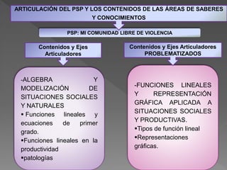 -ALGEBRA Y
MODELIZACIÓN DE
SITUACIONES SOCIALES
Y NATURALES
 Funciones lineales y
ecuaciones de primer
grado.
Funciones lineales en la
productividad
patologías
-FUNCIONES LINEALES
Y REPRESENTACIÓN
GRÁFICA APLICADA A
SITUACIONES SOCIALES
Y PRODUCTIVAS.
Tipos de función lineal
Representaciones
gráficas.
PSP: MI COMUNIDAD LIBRE DE VIOLENCIA
Contenidos y Ejes
Articuladores
Contenidos y Ejes Articuladores
PROBLEMATIZADOS
ARTICULACIÓN DEL PSP Y LOS CONTENIDOS DE LAS ÁREAS DE SABERES
Y CONOCIMIENTOS
 