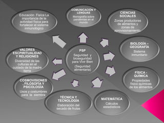 PSP
Seguridad y
bioseguridad
para Vivir Bien
(Seguridad
alimentaria)
COMUNICACIÓN Y
LENGUAS
Monografía sobre
pandemias en el
mundo
CIENCIAS
SOCIALES
Zonas productoras
de alimentos y
zonas de
aprovisionamiento.
FÍSICA -
QUÍMICA
Propiedades
físico químicas
de los alimentos
BIOLOGÍA –
GEOGRAFÍA
Sistema
inmunitario
COSMOVISIONES
, FILOSOFÍA Y
PSICOLOGÍA
Usos y costumbres
para la siembra
VALORES
ESCPIRITUALIDAD
Y RELIGIONES
Diversidad de las
culturas en el
cuidado de la madre
tierra
TÉCNICA Y
TECNOLOGÍA
Elaboración del
secado de frutas
MATEMÁTICA
Cálculos
estadísticos
Educación Fisíca La
importancia de la
actividad física para
fortalecer el sistema
inmunológico
 