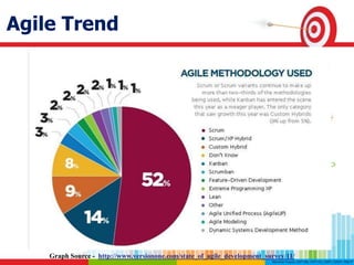 Agile Trend
Graph Source - http://www.versionone.com/state_of_agile_development_survey/11/
 
