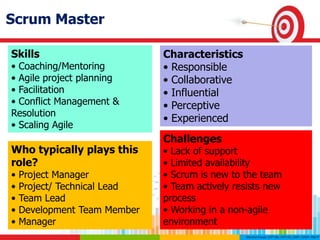 Scrum Master
Skills
• Coaching/Mentoring
• Agile project planning
• Facilitation
• Conflict Management &
Resolution
• Scaling Agile
Characteristics
• Responsible
• Collaborative
• Influential
• Perceptive
• Experienced
Challenges
• Lack of support
• Limited availability
• Scrum is new to the team
• Team actively resists new
process
• Working in a non-agile
environment
Who typically plays this
role?
• Project Manager
• Project/ Technical Lead
• Team Lead
• Development Team Member
• Manager
 