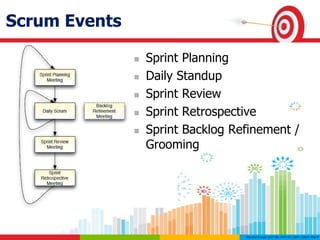 Scrum Events
 Sprint Planning
 Daily Standup
 Sprint Review
 Sprint Retrospective
 Sprint Backlog Refinement /
Grooming
 