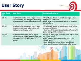 User Story
User Story
ID
User Story Acceptance Criteria
US-01 As a User, I want to have a login screen
where I can log into the application using
my credentials: username and password
• A valid user should be able to see login screen
and provide credentials.
• After login, user credentials should be checked
for authenticity.
US-02 As a User, after successful login, I want
to see the main page with header, left,
right panes and logout option.
• A valid user should be able to see Home screen
on successful login.
• User should be able to see header, left and right
panes along with logout option.
US-03 As a User, I should be able to logout
successfully on clicking logout option and
after logout, should see the logout
screen.
• While on main page, user should be able to click
on ‘logout’ button.
• User should be successfully logged out on
clicking ‘logout’.
• User should see logout screen after logout.
• User should be able to login again after logout.
 