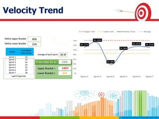 Velocity Trend
 