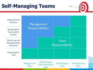 Self-Managing Teams
 