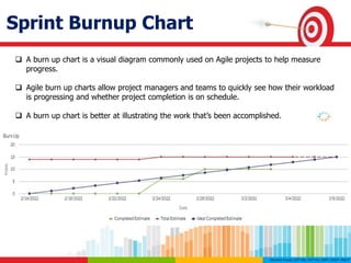 Sprint Burnup Chart
 A burn up chart is a visual diagram commonly used on Agile projects to help measure
progress.
 Agile burn up charts allow project managers and teams to quickly see how their workload
is progressing and whether project completion is on schedule.
 A burn up chart is better at illustrating the work that’s been accomplished.
 