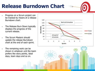 Release Burndown Chart
 Progress on a Scrum project can
be tracked by means of a release
Burndown chart.
 The Release Burn Down typically
displays the progress of the
current release.
 The Scrum Masters should
update the release Burndown
chart at the end of each sprint.
 The remaining work can be
shown in whatever unit the team
prefers like story points, ideal
days, team days and so on.
 