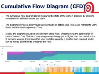 Cumulative Flow Diagram (CFD)
 The cumulative flow diagram (CFD) measures the state of the work in progress by ensuring
consistency in workflow across the team.
 The diagram provides a clear visual representation of bottlenecks. The X-axis represents Story
Points and the Y-axis represents Time.
 Ideally, the diagram should be smooth from left to right. Smoothen out the color bands in
case of uneven flow. The band narrowing means throughput is higher than the rate of entry.
If the band widens, this means that your workflow capacity is greater than required, and it
can be moved elsewhere to smoothen the flow.
 