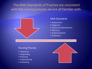 The ANA Standards of Practice are consistent with the nursing process we are all familiar with.<br />
