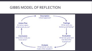 GIBBS MODEL OF REFLECTION 
 