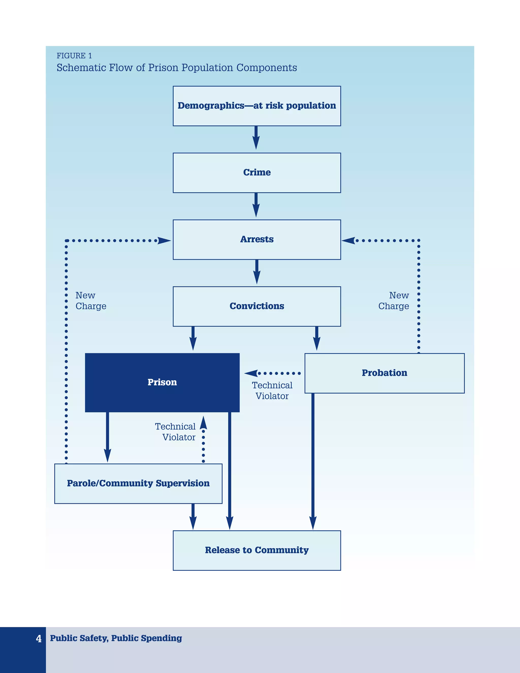FIGURE 1
    Schematic Flow of Prison Population Components


                                 Demographics—at risk population




                                             Crime




                                             Arrests




        New                                                             New
        Charge                             Convictions                Charge




                                                                   Probation
                        Prison                 Technical
                                                Violator


                          Technical
                           Violator




      Parole/Community Supervision




                                      Release to Community




4 Public Safety, Public Spending
 