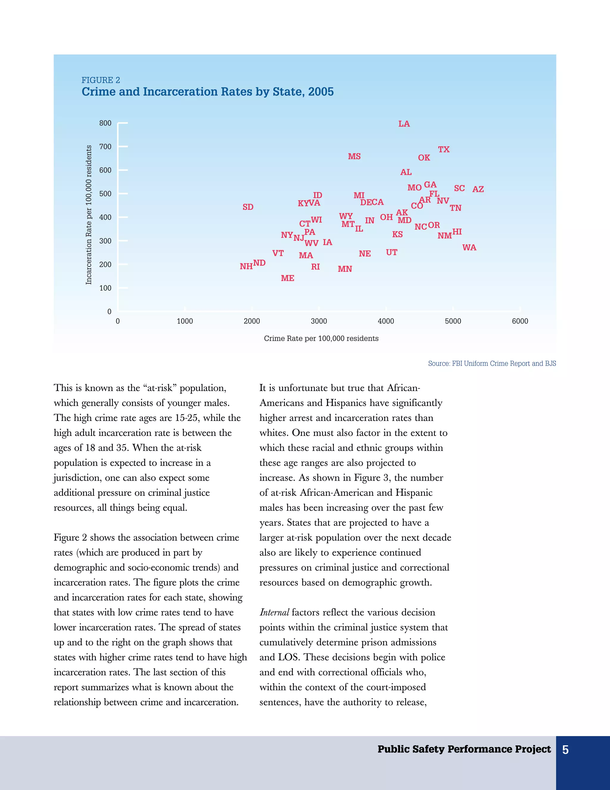 FIGURE 2
       Crime and Incarceration Rates by State, 2005

                                                   800                                                             LA

                                                   700
        Incarceration Rate per 100,000 residents




                                                                                                                             TX
                                                                                                  MS                    OK
                                                   600                                                             AL
                                                                                                             MO GA     SC AZ
                                                   500                                 ID           MI            FL
                                                                                    KYVA             DECA       AR NV
                                                                    SD                                        CO      TN
                                                                                               WY          AK
                                                   400
                                                                               CTWI            MT    IN OH MD
                                                                                                  IL           NC OR
                                                                           NY NJPA                        KS        NM HI
                                                   300                          WV IA
                                                                                                                                     WA
                                                                          VT   MA        NE                   UT
                                                   200              NH ND        RI   MN
                                                                           ME
                                                   100


                                                    0
                                                         0   1000   2000                3000              4000                5000                 6000

                                                                           Crime Rate per 100,000 residents


                                                                                                                         Source: FBI Uniform Crime Report and BJS


This is known as the “at-risk” population,                               It is unfortunate but true that African-
which generally consists of younger males.                               Americans and Hispanics have significantly
The high crime rate ages are 15-25, while the                            higher arrest and incarceration rates than
high adult incarceration rate is between the                             whites. One must also factor in the extent to
ages of 18 and 35. When the at-risk                                      which these racial and ethnic groups within
population is expected to increase in a                                  these age ranges are also projected to
jurisdiction, one can also expect some                                   increase. As shown in Figure 3, the number
additional pressure on criminal justice                                  of at-risk African-American and Hispanic
resources, all things being equal.                                       males has been increasing over the past few
                                                                         years. States that are projected to have a
Figure 2 shows the association between crime                             larger at-risk population over the next decade
rates (which are produced in part by                                     also are likely to experience continued
demographic and socio-economic trends) and                               pressures on criminal justice and correctional
incarceration rates. The figure plots the crime                          resources based on demographic growth.
and incarceration rates for each state, showing
that states with low crime rates tend to have                            Internal factors reflect the various decision
lower incarceration rates. The spread of states                          points within the criminal justice system that
up and to the right on the graph shows that                              cumulatively determine prison admissions
states with higher crime rates tend to have high                         and LOS. These decisions begin with police
incarceration rates. The last section of this                            and end with correctional officials who,
report summarizes what is known about the                                within the context of the court-imposed
relationship between crime and incarceration.                            sentences, have the authority to release,



                                                                                                          Public Safety Performance Project                         5
 