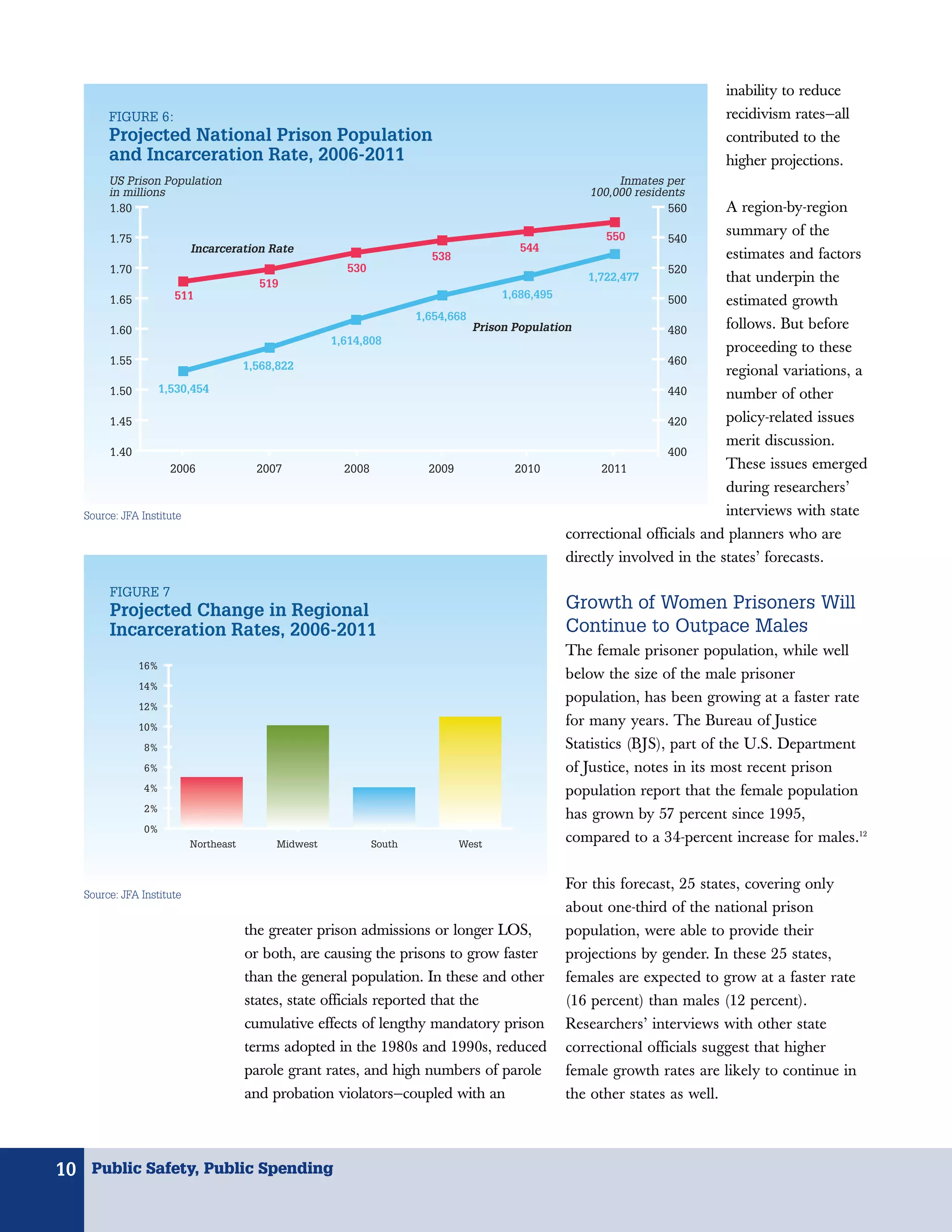 inability to reduce
        FIGURE 6:                                                                                                            recidivism rates—all
        Projected National Prison Population                                                                                 contributed to the
        and Incarceration Rate, 2006-2011                                                                                    higher projections.
        US Prison Population                                                                                Inmates per
        in millions                                                                                    100,000 residents
        1.80                                                                                                         560     A region-by-region
        1.75                                                                                              550       540
                                                                                                                             summary of the
                           Incarceration Rate                                              544
                                                                         538                                                 estimates and factors
        1.70                                            530                                                         520
                                         519
                                                                                                       1,722,477             that underpin the
                      511                                                               1,686,495
        1.65                                                                                                        500      estimated growth
                                                                       1,654,668
        1.60                                                                       Prison Population                480      follows. But before
                                                      1,614,808
                                                                                                                             proceeding to these
        1.55                           1,568,822                                                                    460
                                                                                                                             regional variations, a
        1.50       1,530,454                                                                                        440      number of other
        1.45                                                                                                        420      policy-related issues
                                                                                                                             merit discussion.
        1.40                                                                                                        400
                     2006                2007           2008             2009             2010           2011                These issues emerged
                                                                                                                             during researchers’
   Source: JFA Institute                                                                                                      interviews with state
                                                                                                    correctional officials and planners who are
                                                                                                    directly involved in the states’ forecasts.

        FIGURE 7
        Projected Change in Regional                                                                Growth of Women Prisoners Will
        Incarceration Rates, 2006-2011                                                              Continue to Outpace Males
                                                                                                    The female prisoner population, while well
               16%
                                                                                                    below the size of the male prisoner
               14%
                                                                                                    population, has been growing at a faster rate
               12%

               10%
                                                                                                    for many years. The Bureau of Justice
               8%                                                                                   Statistics (BJS), part of the U.S. Department
               6%                                                                                   of Justice, notes in its most recent prison
               4%                                                                                   population report that the female population
               2%
                                                                                                    has grown by 57 percent since 1995,
               0%
                           Northeast        Midwest            South            West
                                                                                                    compared to a 34-percent increase for males.12

                                                                                                    For this forecast, 25 states, covering only
   Source: JFA Institute
                                                                                                    about one-third of the national prison
                                       the greater prison admissions or longer LOS,                 population, were able to provide their
                                       or both, are causing the prisons to grow faster              projections by gender. In these 25 states,
                                       than the general population. In these and other              females are expected to grow at a faster rate
                                       states, state officials reported that the                    (16 percent) than males (12 percent).
                                       cumulative effects of lengthy mandatory prison               Researchers’ interviews with other state
                                       terms adopted in the 1980s and 1990s, reduced                correctional officials suggest that higher
                                       parole grant rates, and high numbers of parole               female growth rates are likely to continue in
                                       and probation violators—coupled with an                      the other states as well.



10 Public Safety, Public Spending
 