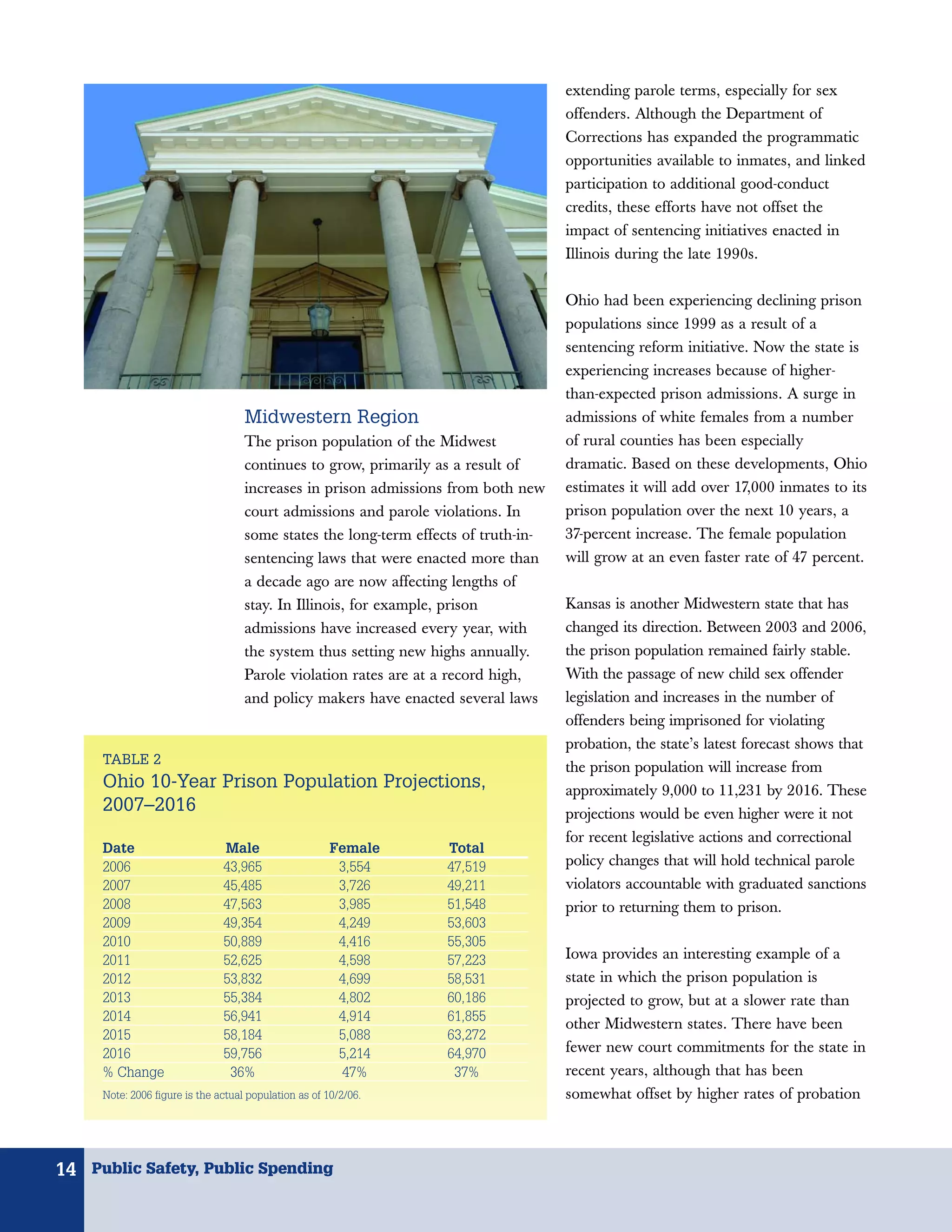 extending parole terms, especially for sex
                                                                                     offenders. Although the Department of
                                                                                     Corrections has expanded the programmatic
                                                                                     opportunities available to inmates, and linked
                                                                                     participation to additional good-conduct
                                                                                     credits, these efforts have not offset the
                                                                                     impact of sentencing initiatives enacted in
                                                                                     Illinois during the late 1990s.

                                                                                     Ohio had been experiencing declining prison
                                                                                     populations since 1999 as a result of a
                                                                                     sentencing reform initiative. Now the state is
                                                                                     experiencing increases because of higher-
                                                                                     than-expected prison admissions. A surge in
                                    Midwestern Region                                admissions of white females from a number
                                    The prison population of the Midwest             of rural counties has been especially
                                    continues to grow, primarily as a result of      dramatic. Based on these developments, Ohio
                                    increases in prison admissions from both new     estimates it will add over 17,000 inmates to its
                                    court admissions and parole violations. In       prison population over the next 10 years, a
                                    some states the long-term effects of truth-in-   37-percent increase. The female population
                                    sentencing laws that were enacted more than      will grow at an even faster rate of 47 percent.
                                    a decade ago are now affecting lengths of
                                    stay. In Illinois, for example, prison           Kansas is another Midwestern state that has
                                    admissions have increased every year, with       changed its direction. Between 2003 and 2006,
                                    the system thus setting new highs annually.      the prison population remained fairly stable.
                                    Parole violation rates are at a record high,     With the passage of new child sex offender
                                    and policy makers have enacted several laws      legislation and increases in the number of
                                                                                     offenders being imprisoned for violating
                                                                                     probation, the state’s latest forecast shows that
     TABLE 2
                                                                                     the prison population will increase from
     Ohio 10-Year Prison Population Projections,                                     approximately 9,000 to 11,231 by 2016. These
     2007–2016                                                                       projections would be even higher were it not
                                                                                     for recent legislative actions and correctional
     Date                      Male                    Female      Total
     2006                      43,965                   3,554      47,519            policy changes that will hold technical parole
     2007                      45,485                   3,726      49,211            violators accountable with graduated sanctions
     2008                      47,563                   3,985      51,548            prior to returning them to prison.
     2009                      49,354                   4,249      53,603
     2010                      50,889                   4,416      55,305
     2011                      52,625                   4,598      57,223            Iowa provides an interesting example of a
     2012                      53,832                   4,699      58,531            state in which the prison population is
     2013                      55,384                   4,802      60,186            projected to grow, but at a slower rate than
     2014                      56,941                   4,914      61,855
                                                                                     other Midwestern states. There have been
     2015                      58,184                   5,088      63,272
     2016                      59,756                   5,214      64,970            fewer new court commitments for the state in
     % Change                   36%                     47%         37%              recent years, although that has been
     Note: 2006 figure is the actual population as of 10/2/06.                       somewhat offset by higher rates of probation



14 Public Safety, Public Spending
 