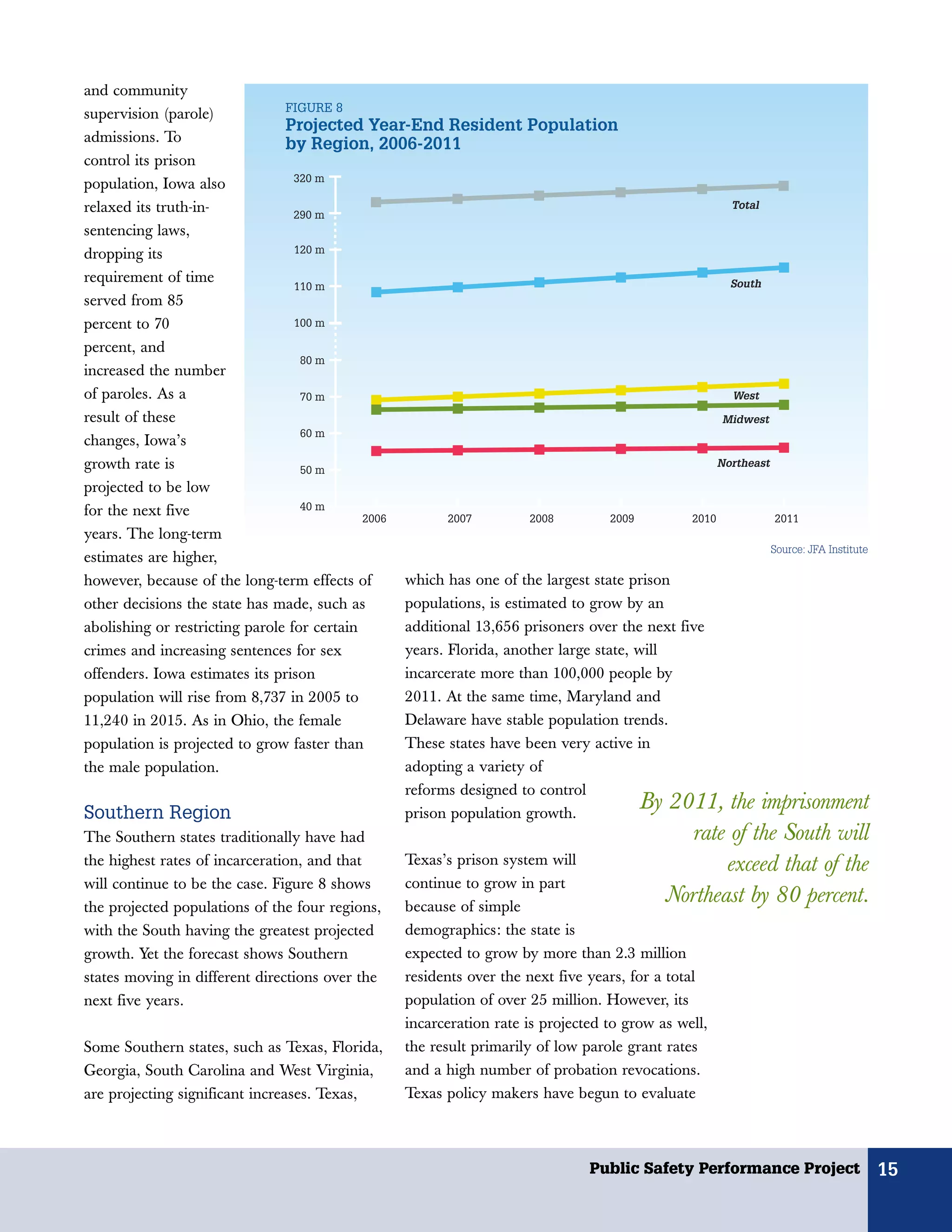and community
                               FIGURE 8
supervision (parole)
                               Projected Year-End Resident Population
admissions. To                 by Region, 2006-2011
control its prison
                                320 m
population, Iowa also
relaxed its truth-in-                                                                                      Total
                                290 m
sentencing laws,
dropping its                    120 m

requirement of time                                                                                        South
                                110 m
served from 85
percent to 70                   100 m

percent, and
                                 80 m
increased the number
of paroles. As a                 70 m                                                                      West

result of these                                                                                          Midwest
                                 60 m
changes, Iowa’s
growth rate is                   50 m
                                                                                                         Northeast

projected to be low
for the next five                40 m
                                             2006         2007          2008         2009         2010               2011
years. The long-term
                                                                                                                     Source: JFA Institute
estimates are higher,
however, because of the long-term effects of        which has one of the largest state prison
other decisions the state has made, such as         populations, is estimated to grow by an
abolishing or restricting parole for certain        additional 13,656 prisoners over the next five
crimes and increasing sentences for sex             years. Florida, another large state, will
offenders. Iowa estimates its prison                incarcerate more than 100,000 people by
population will rise from 8,737 in 2005 to          2011. At the same time, Maryland and
11,240 in 2015. As in Ohio, the female              Delaware have stable population trends.
population is projected to grow faster than         These states have been very active in
the male population.                                adopting a variety of
                                                    reforms designed to control
Southern Region                                     prison population growth.
                                                                                            By 2011, the imprisonment
The Southern states traditionally have had                                                       rate of the South will
the highest rates of incarceration, and that        Texas’s prison system will                       exceed that of the
will continue to be the case. Figure 8 shows        continue to grow in part
the projected populations of the four regions,      because of simple
                                                                                              Northeast by 80 percent.
with the South having the greatest projected        demographics: the state is
growth. Yet the forecast shows Southern             expected to grow by more than 2.3 million
states moving in different directions over the      residents over the next five years, for a total
next five years.                                    population of over 25 million. However, its
                                                    incarceration rate is projected to grow as well,
Some Southern states, such as Texas, Florida,       the result primarily of low parole grant rates
Georgia, South Carolina and West Virginia,          and a high number of probation revocations.
are projecting significant increases. Texas,        Texas policy makers have begun to evaluate



                                                                                  Public Safety Performance Project                          15
 