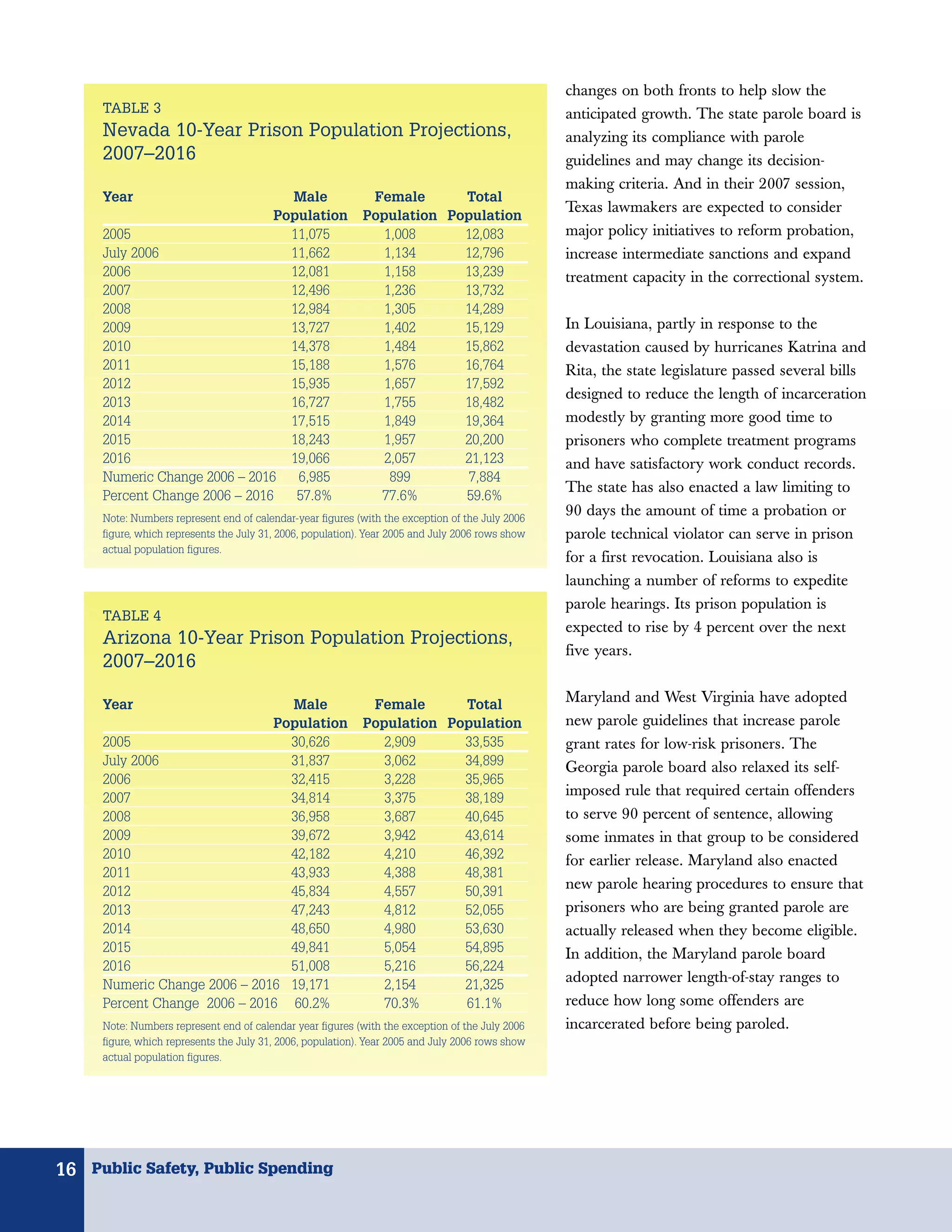 changes on both fronts to help slow the
     TABLE 3                                                                                      anticipated growth. The state parole board is
     Nevada 10-Year Prison Population Projections,                                                analyzing its compliance with parole
     2007–2016                                                                                    guidelines and may change its decision-
                                                                                                  making criteria. And in their 2007 session,
     Year                        Male                        Female      Total
                                                                                                  Texas lawmakers are expected to consider
                               Population                   Population Population
     2005                        11,075                        1,008     12,083                   major policy initiatives to reform probation,
     July 2006                   11,662                        1,134     12,796                   increase intermediate sanctions and expand
     2006                        12,081                        1,158     13,239                   treatment capacity in the correctional system.
     2007                        12,496                        1,236     13,732
     2008                        12,984                        1,305     14,289
     2009                        13,727                        1,402     15,129                   In Louisiana, partly in response to the
     2010                        14,378                        1,484     15,862                   devastation caused by hurricanes Katrina and
     2011                        15,188                        1,576     16,764                   Rita, the state legislature passed several bills
     2012                        15,935                        1,657     17,592
                                                                                                  designed to reduce the length of incarceration
     2013                        16,727                        1,755     18,482
     2014                        17,515                        1,849     19,364                   modestly by granting more good time to
     2015                        18,243                        1,957     20,200                   prisoners who complete treatment programs
     2016                        19,066                        2,057     21,123                   and have satisfactory work conduct records.
     Numeric Change 2006 – 2016   6,985                         899       7,884
                                                                                                  The state has also enacted a law limiting to
     Percent Change 2006 – 2016   57.8%                       77.6%      59.6%
     Note: Numbers represent end of calendar-year figures (with the exception of the July 2006
                                                                                                  90 days the amount of time a probation or
     figure, which represents the July 31, 2006, population). Year 2005 and July 2006 rows show   parole technical violator can serve in prison
     actual population figures.
                                                                                                  for a first revocation. Louisiana also is
                                                                                                  launching a number of reforms to expedite
                                                                                                  parole hearings. Its prison population is
     TABLE 4
                                                                                                  expected to rise by 4 percent over the next
     Arizona 10-Year Prison Population Projections,
                                                                                                  five years.
     2007–2016

     Year                       Male                         Female      Total
                                                                                                  Maryland and West Virginia have adopted
                              Population                    Population Population                 new parole guidelines that increase parole
     2005                       30,626                         2,909     33,535                   grant rates for low-risk prisoners. The
     July 2006                  31,837                         3,062     34,899                   Georgia parole board also relaxed its self-
     2006                       32,415                         3,228     35,965
     2007                       34,814                         3,375     38,189
                                                                                                  imposed rule that required certain offenders
     2008                       36,958                         3,687     40,645                   to serve 90 percent of sentence, allowing
     2009                       39,672                         3,942     43,614                   some inmates in that group to be considered
     2010                       42,182                         4,210     46,392                   for earlier release. Maryland also enacted
     2011                       43,933                         4,388     48,381
     2012                       45,834                         4,557     50,391
                                                                                                  new parole hearing procedures to ensure that
     2013                       47,243                         4,812     52,055                   prisoners who are being granted parole are
     2014                       48,650                         4,980     53,630                   actually released when they become eligible.
     2015                       49,841                         5,054     54,895                   In addition, the Maryland parole board
     2016                       51,008                         5,216     56,224
     Numeric Change 2006 – 2016 19,171                         2,154     21,325
                                                                                                  adopted narrower length-of-stay ranges to
     Percent Change 2006 – 2016 60.2%                          70.3%     61.1%                    reduce how long some offenders are
     Note: Numbers represent end of calendar year figures (with the exception of the July 2006    incarcerated before being paroled.
     figure, which represents the July 31, 2006, population). Year 2005 and July 2006 rows show
     actual population figures.




16 Public Safety, Public Spending
 