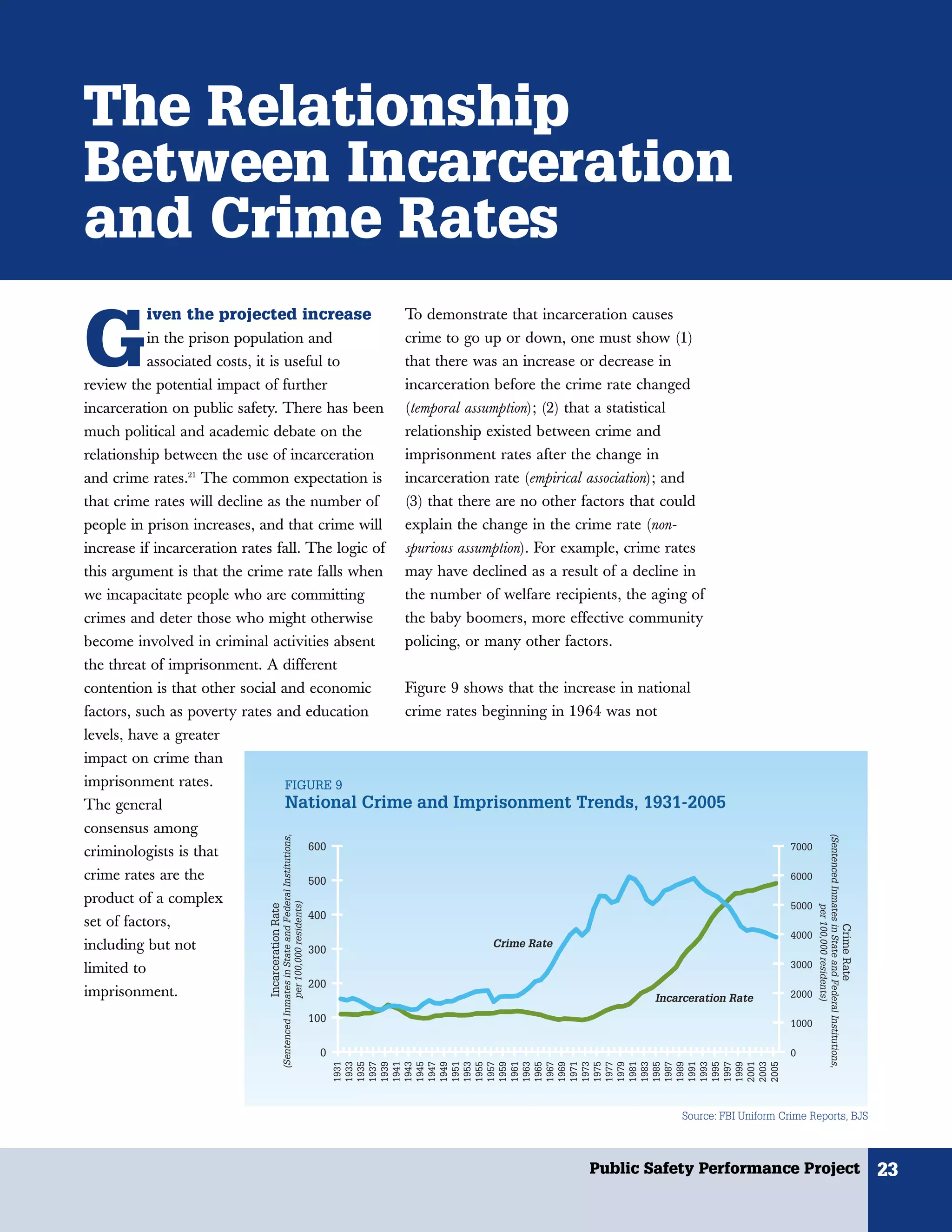 The Relationship
Between Incarceration
and Crime Rates
          iven the projected increase


G
                                                                                                                  To demonstrate that incarceration causes
          in the prison population and                                                                            crime to go up or down, one must show (1)
          associated costs, it is useful to                                                                       that there was an increase or decrease in
review the potential impact of further                                                                            incarceration before the crime rate changed
incarceration on public safety. There has been                                                                    (temporal assumption); (2) that a statistical
much political and academic debate on the                                                                         relationship existed between crime and
relationship between the use of incarceration                                                                     imprisonment rates after the change in
and crime rates.21 The common expectation is                                                                      incarceration rate (empirical association); and
that crime rates will decline as the number of                                                                    (3) that there are no other factors that could
people in prison increases, and that crime will                                                                   explain the change in the crime rate (non-
increase if incarceration rates fall. The logic of                                                                spurious assumption). For example, crime rates
this argument is that the crime rate falls when                                                                   may have declined as a result of a decline in
we incapacitate people who are committing                                                                         the number of welfare recipients, the aging of
crimes and deter those who might otherwise                                                                        the baby boomers, more effective community
become involved in criminal activities absent                                                                     policing, or many other factors.
the threat of imprisonment. A different
contention is that other social and economic                                                                      Figure 9 shows that the increase in national
factors, such as poverty rates and education                                                                      crime rates beginning in 1964 was not
levels, have a greater
impact on crime than
imprisonment rates.                                     FIGURE 9
The general                                             National Crime and Imprisonment Trends, 1931-2005
consensus among                                                                                                                                                                            (Sentenced Inmates in State and Federal Institutions,
                                                    (Sentenced Inmates in State and Federal Institutions,




                                                                                                            600                                                                     7000
criminologists is that
crime rates are the                                                                                         500                                                                     6000

product of a complex
                                                                  per 100,000 residents)




                                                                                                                                                                                    5000
                               Incarceration Rate




                                                                                                                                                                                                         per 100,000 residents)




                                                                                                            400
set of factors,
                                                                                                                                                                                                                                                   Crime Rate




                                                                                                                                                                                    4000
including but not                                                                                           300
                                                                                                                                Crime Rate

limited to                                                                                                                                                                          3000

                                                                                                            200
imprisonment.                                                                                                                                             Incarceration Rate        2000

                                                                                                            100                                                                     1000


                                                                                                             0                                                                      0
                                                                                                                  1931
                                                                                                                  1933
                                                                                                                  1935
                                                                                                                  1937
                                                                                                                  1939
                                                                                                                  1941
                                                                                                                  1943
                                                                                                                  1945
                                                                                                                  1947
                                                                                                                  1949
                                                                                                                  1951
                                                                                                                  1953
                                                                                                                  1955
                                                                                                                  1957
                                                                                                                  1959
                                                                                                                  1961
                                                                                                                  1963
                                                                                                                  1965
                                                                                                                  1967
                                                                                                                  1969
                                                                                                                  1971
                                                                                                                  1973
                                                                                                                  1975
                                                                                                                  1977
                                                                                                                  1979
                                                                                                                  1981
                                                                                                                  1983
                                                                                                                  1985
                                                                                                                  1987
                                                                                                                  1989
                                                                                                                  1991
                                                                                                                  1993
                                                                                                                  1995
                                                                                                                  1997
                                                                                                                  1999
                                                                                                                  2001
                                                                                                                  2003
                                                                                                                  2005




                                                                                                                                                              Source: FBI Uniform Crime Reports, BJS



                                                                                                                                               Public Safety Performance Project                                                                                23
 