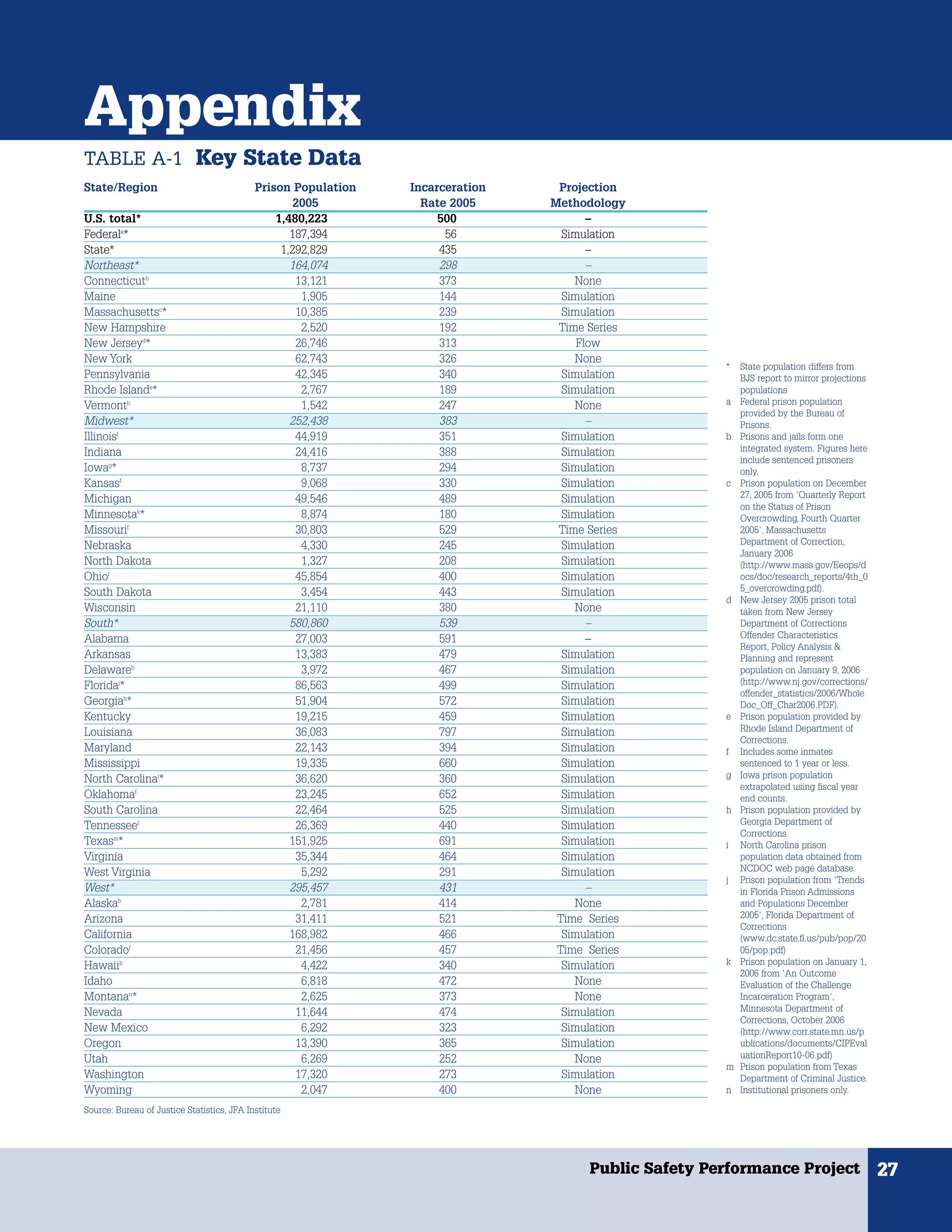 Appendix
TABLE A-1 Key State Data
State/Region                                Prison Population   Incarceration    Projection
                                                    2005          Rate 2005     Methodology
U.S. total*                                     1,480,223            500               –
Federala*                                          187,394            56          Simulation
State*                                           1,292,829           435               –
Northeast*                                         164,074           298               –
Connecticutb                                        13,121           373            None
Maine                                                1,905           144          Simulation
Massachusettsc*                                     10,385           239          Simulation
New Hampshire                                        2,520           192         Time Series
New Jerseyd*                                        26,746           313             Flow
New York                                            62,743           326            None
                                                                                                      *   State population differs from
Pennsylvania                                        42,345           340          Simulation              BJS report to mirror projections
Rhode Islande*                                       2,767           189          Simulation              populations
Vermontb                                             1,542           247            None              a   Federal prison population
                                                                                                          provided by the Bureau of
Midwest*                                           252,438           383               –                  Prisons.
Illinoisf                                           44,919           351          Simulation          b   Prisons and jails form one
Indiana                                             24,416           388          Simulation              integrated system. Figures here
                                                                                                          include sentenced prisoners
Iowag*                                               8,737           294          Simulation              only.
Kansasf                                              9,068           330          Simulation          c   Prison population on December
Michigan                                            49,546           489          Simulation              27, 2005 from 'Quarterly Report
                                                                                                          on the Status of Prison
Minnesotak*                                          8,874           180          Simulation              Overcrowding, Fourth Quarter
Missourif                                           30,803           529         Time Series              2005', Massachusetts
Nebraska                                             4,330           245          Simulation              Department of Correction,
                                                                                                          January 2006
North Dakota                                         1,327           208          Simulation              (http://www.mass.gov/Eeops/d
Ohiof                                               45,854           400          Simulation              ocs/doc/research_reports/4th_0
South Dakota                                         3,454           443          Simulation              5_overcrowding.pdf).
                                                                                                      d   New Jersey 2005 prison total
Wisconsin                                           21,110           380            None                  taken from New Jersey
South*                                             580,860           539               –                  Department of Corrections
Alabama                                             27,003           591               –                  Offender Characteristics
                                                                                                          Report, Policy Analysis &
Arkansas                                            13,383           479          Simulation              Planning and represent
Delawareb                                            3,972           467          Simulation              population on January 9, 2006
Floridaj*                                           86,563           499          Simulation              (http://www.nj.gov/corrections/
                                                                                                          offender_statistics/2006/Whole
Georgiah*                                           51,904           572          Simulation              Doc_Off_Char2006.PDF).
Kentucky                                            19,215           459          Simulation          e   Prison population provided by
Louisiana                                           36,083           797          Simulation              Rhode Island Department of
                                                                                                          Corrections.
Maryland                                            22,143           394          Simulation          f   Includes some inmates
Mississippi                                         19,335           660          Simulation              sentenced to 1 year or less.
North Carolinai*                                    36,620           360          Simulation          g   Iowa prison population
                                                                                                          extrapolated using fiscal year
Oklahomaf                                           23,245           652          Simulation              end counts.
South Carolina                                      22,464           525          Simulation          h   Prison population provided by
Tennesseef                                          26,369           440          Simulation              Georgia Department of
                                                                                                          Corrections.
Texasm*                                            151,925           691          Simulation          i   North Carolina prison
Virginia                                            35,344           464          Simulation              population data obtained from
West Virginia                                        5,292           291          Simulation              NCDOC web page database.
                                                                                                      j   Prison population from 'Trends
West*                                              295,457           431               –                  in Florida Prison Admissions
Alaskab                                              2,781           414            None                  and Populations December
Arizona                                             31,411           521         Time Series              2005', Florida Department of
                                                                                                          Corrections
California                                         168,982           466          Simulation              (www.dc.state.fl.us/pub/pop/20
Coloradof                                           21,456           457         Time Series              05/pop.pdf)
Hawaiib                                              4,422           340          Simulation          k   Prison population on January 1,
                                                                                                          2006 from 'An Outcome
Idaho                                                6,818           472            None                  Evaluation of the Challenge
Montanan*                                            2,625           373            None                  Incarceration Program',
Nevada                                              11,644           474          Simulation              Minnesota Department of
                                                                                                          Corrections, October 2006
New Mexico                                           6,292           323          Simulation              (http://www.corr.state.mn.us/p
Oregon                                              13,390           365          Simulation              ublications/documents/CIPEval
Utah                                                 6,269           252            None                  uationReport10-06.pdf)
                                                                                                      m   Prison population from Texas
Washington                                          17,320           273          Simulation              Department of Criminal Justice.
Wyoming                                              2,047           400            None              n   Institutional prisoners only.

Source: Bureau of Justice Statistics, JFA Institute




                                                                                      Public Safety Performance Project                      27
 
