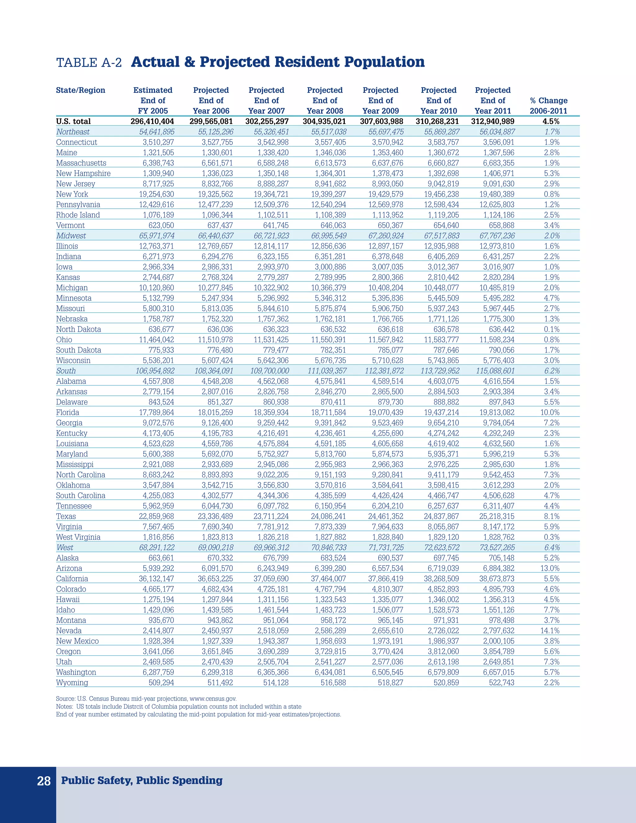 TABLE A-2 Actual & Projected Resident Population

   State/Region                Estimated            Projected           Projected            Projected         Projected      Projected      Projected
                                 End of              End of              End of               End of            End of          End of        End of       % Change
                                FY 2005             Year 2006           Year 2007            Year 2008         Year 2009      Year 2010      Year 2011     2006-2011
   U.S. total                 296,410,404          299,565,081         302,255,297          304,935,021       307,603,988    310,268,231    312,940,989       4.5%
   Northeast                    54,641,895           55,125,296          55,326,451           55,517,038        55,697,475     55,869,287     56,034,887      1.7%
   Connecticut                   3,510,297            3,527,755           3,542,998            3,557,405         3,570,942      3,583,757      3,596,091      1.9%
   Maine                         1,321,505            1,330,601           1,338,420            1,346,036         1,353,460      1,360,672      1,367,596      2.8%
   Massachusetts                 6,398,743            6,561,571           6,588,248            6,613,573         6,637,676      6,660,827      6,683,355      1.9%
   New Hampshire                 1,309,940            1,336,023           1,350,148            1,364,301         1,378,473      1,392,698      1,406,971      5.3%
   New Jersey                    8,717,925            8,832,766           8,888,287            8,941,682         8,993,050      9,042,819      9,091,630      2.9%
   New York                     19,254,630           19,325,562          19,364,721           19,399,297        19,429,579     19,456,238     19,480,389      0.8%
   Pennsylvania                 12,429,616           12,477,239          12,509,376           12,540,294        12,569,978     12,598,434     12,625,803      1.2%
   Rhode Island                  1,076,189            1,096,344           1,102,511            1,108,389         1,113,952      1,119,205      1,124,186      2.5%
   Vermont                         623,050              637,437             641,745              646,063           650,367        654,640        658,868      3.4%
   Midwest                      65,971,974           66,440,637          66,721,923           66,995,549        67,260,924     67,517,883     67,767,236      2.0%
   Illinois                     12,763,371           12,769,657          12,814,117           12,856,636        12,897,157     12,935,988     12,973,810      1.6%
   Indiana                       6,271,973            6,294,276           6,323,155            6,351,281         6,378,648      6,405,269      6,431,257      2.2%
   Iowa                          2,966,334            2,986,331           2,993,970            3,000,886         3,007,035      3,012,367      3,016,907      1.0%
   Kansas                        2,744,687            2,768,324           2,779,287            2,789,995         2,800,366      2,810,442      2,820,284      1.9%
   Michigan                     10,120,860           10,277,845          10,322,902           10,366,379        10,408,204     10,448,077     10,485,819      2.0%
   Minnesota                     5,132,799            5,247,934           5,296,992            5,346,312         5,395,836      5,445,509      5,495,282      4.7%
   Missouri                      5,800,310            5,813,035           5,844,610            5,875,874         5,906,750      5,937,243      5,967,445      2.7%
   Nebraska                      1,758,787            1,752,320           1,757,362            1,762,181         1,766,765      1,771,126      1,775,300      1.3%
   North Dakota                    636,677              636,036             636,323              636,532           636,618        636,578        636,442      0.1%
   Ohio                         11,464,042           11,510,978          11,531,425           11,550,391        11,567,842     11,583,777     11,598,234      0.8%
   South Dakota                    775,933              776,480             779,477              782,351           785,077        787,646        790,056      1.7%
   Wisconsin                     5,536,201            5,607,424           5,642,306            5,676,735         5,710,628      5,743,865      5,776,403      3.0%
   South                       106,954,892          108,364,091         109,700,000          111,039,357       112,381,872    113,729,952    115,088,601      6.2%
   Alabama                       4,557,808            4,548,208           4,562,068            4,575,841         4,589,514      4,603,075      4,616,554      1.5%
   Arkansas                      2,779,154            2,807,016           2,826,758            2,846,270         2,865,500      2,884,503      2,903,384      3.4%
   Delaware                        843,524              851,327             860,938              870,411           879,730        888,882        897,843      5.5%
   Florida                      17,789,864           18,015,259          18,359,934           18,711,584        19,070,439     19,437,214     19,813,082     10.0%
   Georgia                       9,072,576            9,126,400           9,259,442            9,391,842         9,523,469      9,654,210      9,784,054      7.2%
   Kentucky                      4,173,405            4,195,783           4,216,491            4,236,461         4,255,690      4,274,242      4,292,249      2.3%
   Louisiana                     4,523,628            4,559,786           4,575,884            4,591,185         4,605,658      4,619,402      4,632,560      1.6%
   Maryland                      5,600,388            5,692,070           5,752,927            5,813,760         5,874,573      5,935,371      5,996,219      5.3%
   Mississippi                   2,921,088            2,933,689           2,945,086            2,955,983         2,966,363      2,976,225      2,985,630      1.8%
   North Carolina                8,683,242            8,893,893           9,022,205            9,151,193         9,280,841      9,411,179      9,542,453      7.3%
   Oklahoma                      3,547,884            3,542,715           3,556,830            3,570,816         3,584,641      3,598,415      3,612,293      2.0%
   South Carolina                4,255,083            4,302,577           4,344,306            4,385,599         4,426,424      4,466,747      4,506,628      4.7%
   Tennessee                     5,962,959            6,044,730           6,097,782            6,150,954         6,204,210      6,257,637      6,311,407      4.4%
   Texas                        22,859,968           23,336,489          23,711,224           24,086,241        24,461,352     24,837,867     25,218,315      8.1%
   Virginia                      7,567,465            7,690,340           7,781,912            7,873,339         7,964,633      8,055,867      8,147,172      5.9%
   West Virginia                 1,816,856            1,823,813           1,826,218            1,827,882         1,828,840      1,829,120      1,828,762      0.3%
   West                         68,291,122           69,090,218          69,966,312           70,846,733        71,731,725     72,623,572     73,527,265      6.4%
   Alaska                          663,661              670,332             676,799              683,524           690,537        697,745        705,148      5.2%
   Arizona                       5,939,292            6,091,570           6,243,949            6,399,280         6,557,534      6,719,039      6,884,382     13.0%
   California                   36,132,147           36,653,225          37,059,690           37,464,007        37,866,419     38,268,509     38,673,873      5.5%
   Colorado                      4,665,177            4,682,434           4,725,181            4,767,794         4,810,307      4,852,893      4,895,793      4.6%
   Hawaii                        1,275,194            1,297,844           1,311,156            1,323,543         1,335,077      1,346,002      1,356,313      4.5%
   Idaho                         1,429,096            1,439,585           1,461,544            1,483,723         1,506,077      1,528,573      1,551,126      7.7%
   Montana                         935,670              943,862             951,064              958,172           965,145        971,931        978,498      3.7%
   Nevada                        2,414,807            2,450,937           2,518,059            2,586,289         2,655,610      2,726,022      2,797,632     14.1%
   New Mexico                    1,928,384            1,927,339           1,943,387            1,958,693         1,973,191      1,986,937      2,000,105      3.8%
   Oregon                        3,641,056            3,651,845           3,690,289            3,729,815         3,770,424      3,812,060      3,854,789      5.6%
   Utah                          2,469,585            2,470,439           2,505,704            2,541,227         2,577,036      2,613,198      2,649,851      7.3%
   Washington                    6,287,759            6,299,318           6,365,366            6,434,081         6,505,545      6,579,809      6,657,015      5.7%
   Wyoming                         509,294              511,492             514,128              516,588           518,827        520,859        522,743      2.2%

   Source: U.S. Census Bureau mid-year projections, www.census.gov.
   Notes: US totals include Distrcit of Columbia population counts not included within a state
   End of year number estimated by calculating the mid-point population for mid-year estimates/projections.




28 Public Safety, Public Spending
 