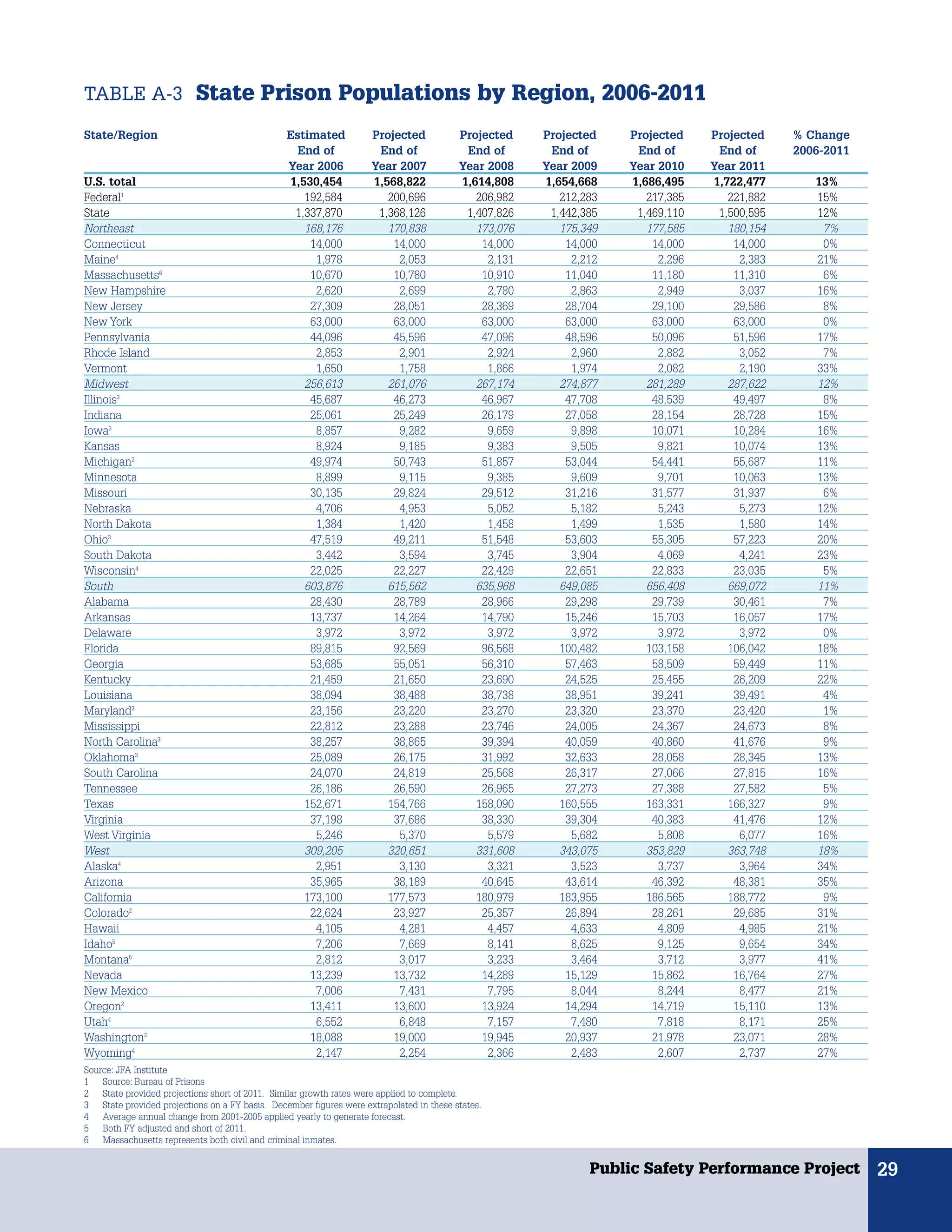 TABLE A-3 State Prison Populations by Region, 2006-2011

State/Region                                     Estimated            Projected            Projected    Projected    Projected    Projected    % Change
                                                   End of              End of               End of       End of       End of       End of      2006-2011
                                                 Year 2006            Year 2007            Year 2008    Year 2009    Year 2010    Year 2011
U.S. total                                       1,530,454            1,568,822            1,614,808    1,654,668    1,686,495    1,722,477       13%
Federal1                                            192,584              200,696              206,982      212,283      217,385      221,882      15%
State                                             1,337,870            1,368,126            1,407,826    1,442,385    1,469,110    1,500,595      12%
Northeast                                           168,176              170,838              173,076      175,349      177,585      180,154       7%
Connecticut                                          14,000               14,000               14,000       14,000       14,000       14,000       0%
Maine4                                                1,978                2,053                2,131        2,212        2,296        2,383      21%
Massachusetts6                                       10,670               10,780               10,910       11,040       11,180       11,310       6%
New Hampshire                                         2,620                2,699                2,780        2,863        2,949        3,037      16%
New Jersey                                           27,309               28,051               28,369       28,704       29,100       29,586       8%
New York                                             63,000               63,000               63,000       63,000       63,000       63,000       0%
Pennsylvania                                         44,096               45,596               47,096       48,596       50,096       51,596      17%
Rhode Island                                          2,853                2,901                2,924        2,960        2,882        3,052       7%
Vermont                                               1,650                1,758                1,866        1,974        2,082        2,190      33%
Midwest                                             256,613              261,076              267,174      274,877      281,289      287,622      12%
Illinois3                                            45,687               46,273               46,967       47,708       48,539       49,497       8%
Indiana                                              25,061               25,249               26,179       27,058       28,154       28,728      15%
Iowa3                                                 8,857                9,282                9,659        9,898       10,071       10,284      16%
Kansas                                                8,924                9,185                9,383        9,505        9,821       10,074      13%
Michigan2                                            49,974               50,743               51,857       53,044       54,441       55,687      11%
Minnesota                                             8,899                9,115                9,385        9,609        9,701       10,063      13%
Missouri                                             30,135               29,824               29,512       31,216       31,577       31,937       6%
Nebraska                                              4,706                4,953                5,052        5,182        5,243        5,273      12%
North Dakota                                          1,384                1,420                1,458        1,499        1,535        1,580      14%
Ohio3                                                47,519               49,211               51,548       53,603       55,305       57,223      20%
South Dakota                                          3,442                3,594                3,745        3,904        4,069        4,241      23%
Wisconsin4                                           22,025               22,227               22,429       22,651       22,833       23,035       5%
South                                               603,876              615,562              635,968      649,085      656,408      669,072      11%
Alabama                                              28,430               28,789               28,966       29,298       29,739       30,461       7%
Arkansas                                             13,737               14,264               14,790       15,246       15,703       16,057      17%
Delaware                                              3,972                3,972                3,972        3,972        3,972        3,972       0%
Florida                                              89,815               92,569               96,568      100,482      103,158      106,042      18%
Georgia                                              53,685               55,051               56,310       57,463       58,509       59,449      11%
Kentucky                                             21,459               21,650               23,690       24,525       25,455       26,209      22%
Louisiana                                            38,094               38,488               38,738       38,951       39,241       39,491       4%
Maryland3                                            23,156               23,220               23,270       23,320       23,370       23,420       1%
Mississippi                                          22,812               23,288               23,746       24,005       24,367       24,673       8%
North Carolina3                                      38,257               38,865               39,394       40,059       40,860       41,676       9%
Oklahoma3                                            25,089               26,175               31,992       32,633       28,058       28,345      13%
South Carolina                                       24,070               24,819               25,568       26,317       27,066       27,815      16%
Tennessee                                            26,186               26,590               26,965       27,273       27,388       27,582       5%
Texas                                               152,671              154,766              158,090      160,555      163,331      166,327       9%
Virginia                                             37,198               37,686               38,330       39,304       40,383       41,476      12%
West Virginia                                         5,246                5,370                5,579        5,682        5,808        6,077      16%
West                                                309,205              320,651              331,608      343,075      353,829      363,748      18%
Alaska4                                               2,951                3,130                3,321        3,523        3,737        3,964      34%
Arizona                                              35,965               38,189               40,645       43,614       46,392       48,381      35%
California                                          173,100              177,573              180,979      183,955      186,565      188,772       9%
Colorado2                                            22,624               23,927               25,357       26,894       28,261       29,685      31%
Hawaii                                                4,105                4,281                4,457        4,633        4,809        4,985      21%
Idaho5                                                7,206                7,669                8,141        8,625        9,125        9,654      34%
Montana5                                              2,812                3,017                3,233        3,464        3,712        3,977      41%
Nevada                                               13,239               13,732               14,289       15,129       15,862       16,764      27%
New Mexico                                            7,006                7,431                7,795        8,044        8,244        8,477      21%
Oregon2                                              13,411               13,600               13,924       14,294       14,719       15,110      13%
Utah4                                                 6,552                6,848                7,157        7,480        7,818        8,171      25%
Washington2                                          18,088               19,000               19,945       20,937       21,978       23,071      28%
Wyoming4                                              2,147                2,254                2,366        2,483        2,607        2,737      27%
Source: JFA Institute
1   Source: Bureau of Prisons
2   State provided projections short of 2011. Similar growth rates were applied to complete.
3   State provided projections on a FY basis. December figures were extrapolated in these states.
4   Average annual change from 2001-2005 applied yearly to generate forecast.
5   Both FY adjusted and short of 2011.
6   Massachusetts represents both civil and criminal inmates.


                                                                                                                Public Safety Performance Project          29
 
