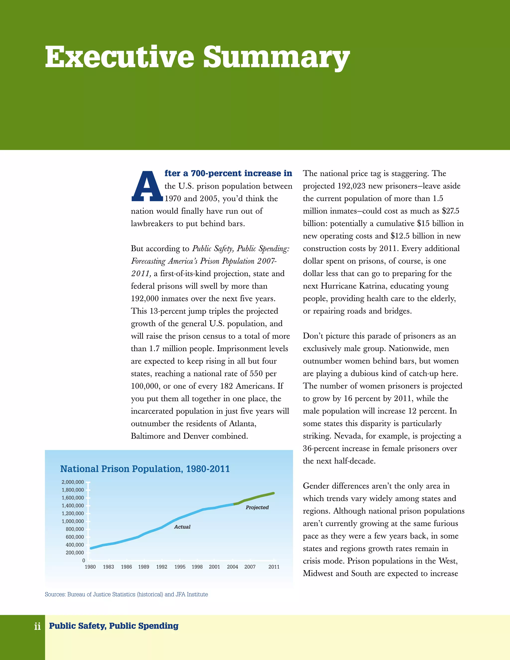Executive Summary


                                             fter a 700-percent increase in


                                     A
                                                                                                      The national price tag is staggering. The
                                             the U.S. prison population between                       projected 192,023 new prisoners—leave aside
                                             1970 and 2005, you’d think the                           the current population of more than 1.5
                                     nation would finally have run out of                             million inmates—could cost as much as $27.5
                                     lawbreakers to put behind bars.                                  billion: potentially a cumulative $15 billion in
                                                                                                      new operating costs and $12.5 billion in new
                                     But according to Public Safety, Public Spending:                 construction costs by 2011. Every additional
                                     Forecasting America’s Prison Population 2007-                    dollar spent on prisons, of course, is one
                                     2011, a first-of-its-kind projection, state and                  dollar less that can go to preparing for the
                                     federal prisons will swell by more than                          next Hurricane Katrina, educating young
                                     192,000 inmates over the next five years.                        people, providing health care to the elderly,
                                     This 13-percent jump triples the projected                       or repairing roads and bridges.
                                     growth of the general U.S. population, and
                                     will raise the prison census to a total of more                  Don’t picture this parade of prisoners as an
                                     than 1.7 million people. Imprisonment levels                     exclusively male group. Nationwide, men
                                     are expected to keep rising in all but four                      outnumber women behind bars, but women
                                     states, reaching a national rate of 550 per                      are playing a dubious kind of catch-up here.
                                     100,000, or one of every 182 Americans. If                       The number of women prisoners is projected
                                     you put them all together in one place, the                      to grow by 16 percent by 2011, while the
                                     incarcerated population in just five years will                  male population will increase 12 percent. In
                                     outnumber the residents of Atlanta,                              some states this disparity is particularly
                                     Baltimore and Denver combined.                                   striking. Nevada, for example, is projecting a
                                                                                                      36-percent increase in female prisoners over
                                                                                                      the next half-decade.
        National Prison Population, 1980-2011
        2,000,000
        1,800,000
                                                                                                      Gender differences aren’t the only area in
        1,600,000                                                                                     which trends vary widely among states and
        1,400,000                                                                      Projected
        1,200,000                                                                                     regions. Although national prison populations
        1,000,000
                                                       Actual
                                                                                                      aren’t currently growing at the same furious
          800,000
          600,000                                                                                     pace as they were a few years back, in some
          400,000
          200,000
                                                                                                      states and regions growth rates remain in
                 0                                                                                    crisis mode. Prison populations in the West,
                  1980    1983   1986   1989    1992   1995     1998     2001   2004   2007    2011
                                                                                                      Midwest and South are expected to increase

  Sources: Bureau of Justice Statistics (historical) and JFA Institute




ii Public Safety, Public Spending
 