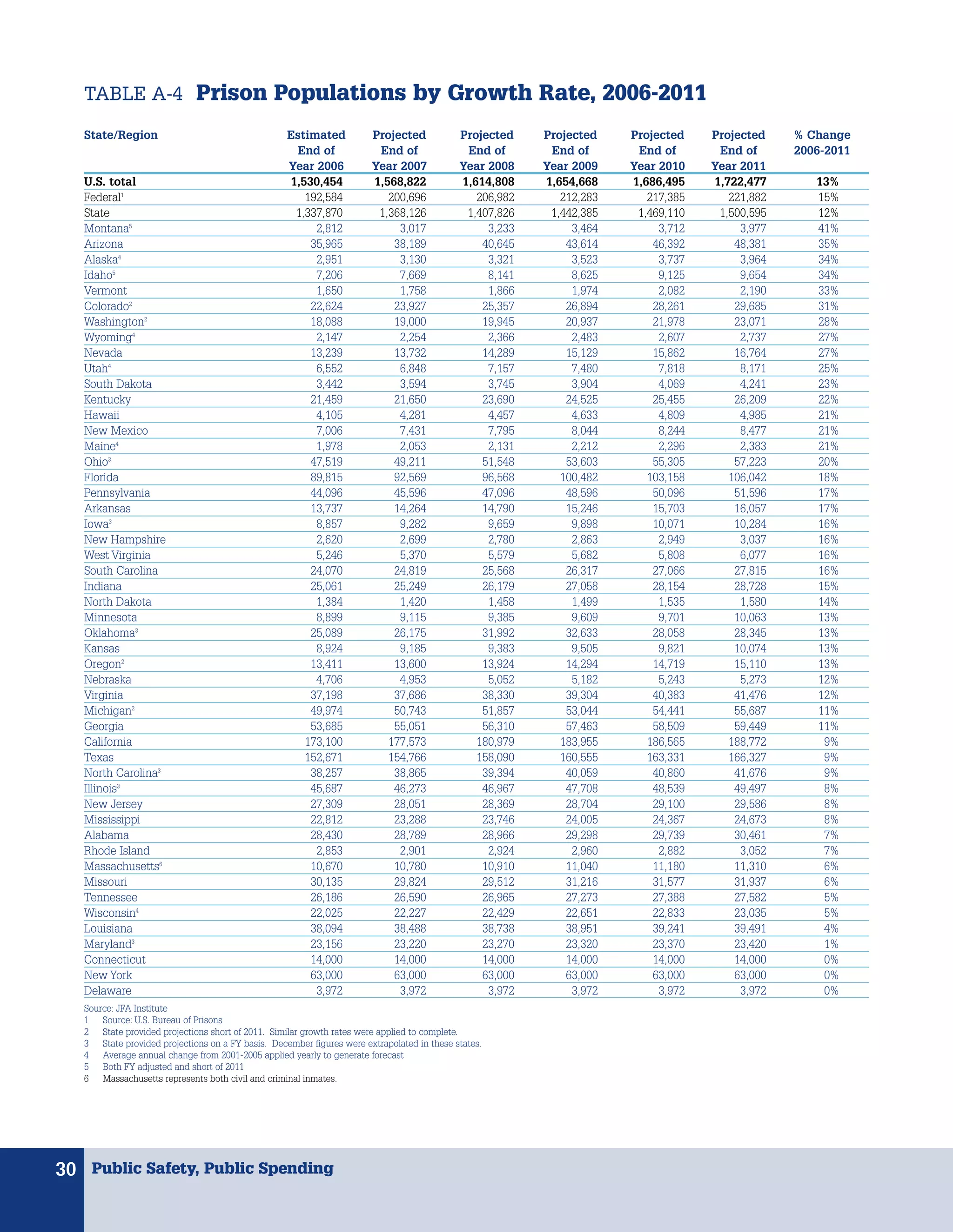 TABLE A-4 Prison Populations by Growth Rate, 2006-2011

   State/Region                                     Estimated            Projected            Projected    Projected    Projected    Projected    % Change
                                                      End of              End of               End of       End of       End of       End of      2006-2011
                                                    Year 2006            Year 2007            Year 2008    Year 2009    Year 2010    Year 2011
   U.S. total                                       1,530,454            1,568,822            1,614,808    1,654,668    1,686,495    1,722,477       13%
   Federal1                                            192,584              200,696              206,982      212,283      217,385      221,882      15%
   State                                             1,337,870            1,368,126            1,407,826    1,442,385    1,469,110    1,500,595      12%
   Montana5                                              2,812                3,017                3,233        3,464        3,712        3,977      41%
   Arizona                                              35,965               38,189               40,645       43,614       46,392       48,381      35%
   Alaska4                                               2,951                3,130                3,321        3,523        3,737        3,964      34%
   Idaho5                                                7,206                7,669                8,141        8,625        9,125        9,654      34%
   Vermont                                               1,650                1,758                1,866        1,974        2,082        2,190      33%
   Colorado2                                            22,624               23,927               25,357       26,894       28,261       29,685      31%
   Washington2                                          18,088               19,000               19,945       20,937       21,978       23,071      28%
   Wyoming4                                              2,147                2,254                2,366        2,483        2,607        2,737      27%
   Nevada                                               13,239               13,732               14,289       15,129       15,862       16,764      27%
   Utah4                                                 6,552                6,848                7,157        7,480        7,818        8,171      25%
   South Dakota                                          3,442                3,594                3,745        3,904        4,069        4,241      23%
   Kentucky                                             21,459               21,650               23,690       24,525       25,455       26,209      22%
   Hawaii                                                4,105                4,281                4,457        4,633        4,809        4,985      21%
   New Mexico                                            7,006                7,431                7,795        8,044        8,244        8,477      21%
   Maine4                                                1,978                2,053                2,131        2,212        2,296        2,383      21%
   Ohio3                                                47,519               49,211               51,548       53,603       55,305       57,223      20%
   Florida                                              89,815               92,569               96,568      100,482      103,158      106,042      18%
   Pennsylvania                                         44,096               45,596               47,096       48,596       50,096       51,596      17%
   Arkansas                                             13,737               14,264               14,790       15,246       15,703       16,057      17%
   Iowa3                                                 8,857                9,282                9,659        9,898       10,071       10,284      16%
   New Hampshire                                         2,620                2,699                2,780        2,863        2,949        3,037      16%
   West Virginia                                         5,246                5,370                5,579        5,682        5,808        6,077      16%
   South Carolina                                       24,070               24,819               25,568       26,317       27,066       27,815      16%
   Indiana                                              25,061               25,249               26,179       27,058       28,154       28,728      15%
   North Dakota                                          1,384                1,420                1,458        1,499        1,535        1,580      14%
   Minnesota                                             8,899                9,115                9,385        9,609        9,701       10,063      13%
   Oklahoma3                                            25,089               26,175               31,992       32,633       28,058       28,345      13%
   Kansas                                                8,924                9,185                9,383        9,505        9,821       10,074      13%
   Oregon2                                              13,411               13,600               13,924       14,294       14,719       15,110      13%
   Nebraska                                              4,706                4,953                5,052        5,182        5,243        5,273      12%
   Virginia                                             37,198               37,686               38,330       39,304       40,383       41,476      12%
   Michigan2                                            49,974               50,743               51,857       53,044       54,441       55,687      11%
   Georgia                                              53,685               55,051               56,310       57,463       58,509       59,449      11%
   California                                          173,100              177,573              180,979      183,955      186,565      188,772       9%
   Texas                                               152,671              154,766              158,090      160,555      163,331      166,327       9%
   North Carolina3                                      38,257               38,865               39,394       40,059       40,860       41,676       9%
   Illinois3                                            45,687               46,273               46,967       47,708       48,539       49,497       8%
   New Jersey                                           27,309               28,051               28,369       28,704       29,100       29,586       8%
   Mississippi                                          22,812               23,288               23,746       24,005       24,367       24,673       8%
   Alabama                                              28,430               28,789               28,966       29,298       29,739       30,461       7%
   Rhode Island                                          2,853                2,901                2,924        2,960        2,882        3,052       7%
   Massachusetts6                                       10,670               10,780               10,910       11,040       11,180       11,310       6%
   Missouri                                             30,135               29,824               29,512       31,216       31,577       31,937       6%
   Tennessee                                            26,186               26,590               26,965       27,273       27,388       27,582       5%
   Wisconsin4                                           22,025               22,227               22,429       22,651       22,833       23,035       5%
   Louisiana                                            38,094               38,488               38,738       38,951       39,241       39,491       4%
   Maryland3                                            23,156               23,220               23,270       23,320       23,370       23,420       1%
   Connecticut                                          14,000               14,000               14,000       14,000       14,000       14,000       0%
   New York                                             63,000               63,000               63,000       63,000       63,000       63,000       0%
   Delaware                                              3,972                3,972                3,972        3,972        3,972        3,972       0%
   Source: JFA Institute
   1   Source: U.S. Bureau of Prisons
   2   State provided projections short of 2011. Similar growth rates were applied to complete.
   3   State provided projections on a FY basis. December figures were extrapolated in these states.
   4   Average annual change from 2001-2005 applied yearly to generate forecast
   5   Both FY adjusted and short of 2011
   6   Massachusetts represents both civil and criminal inmates.




30 Public Safety, Public Spending
 