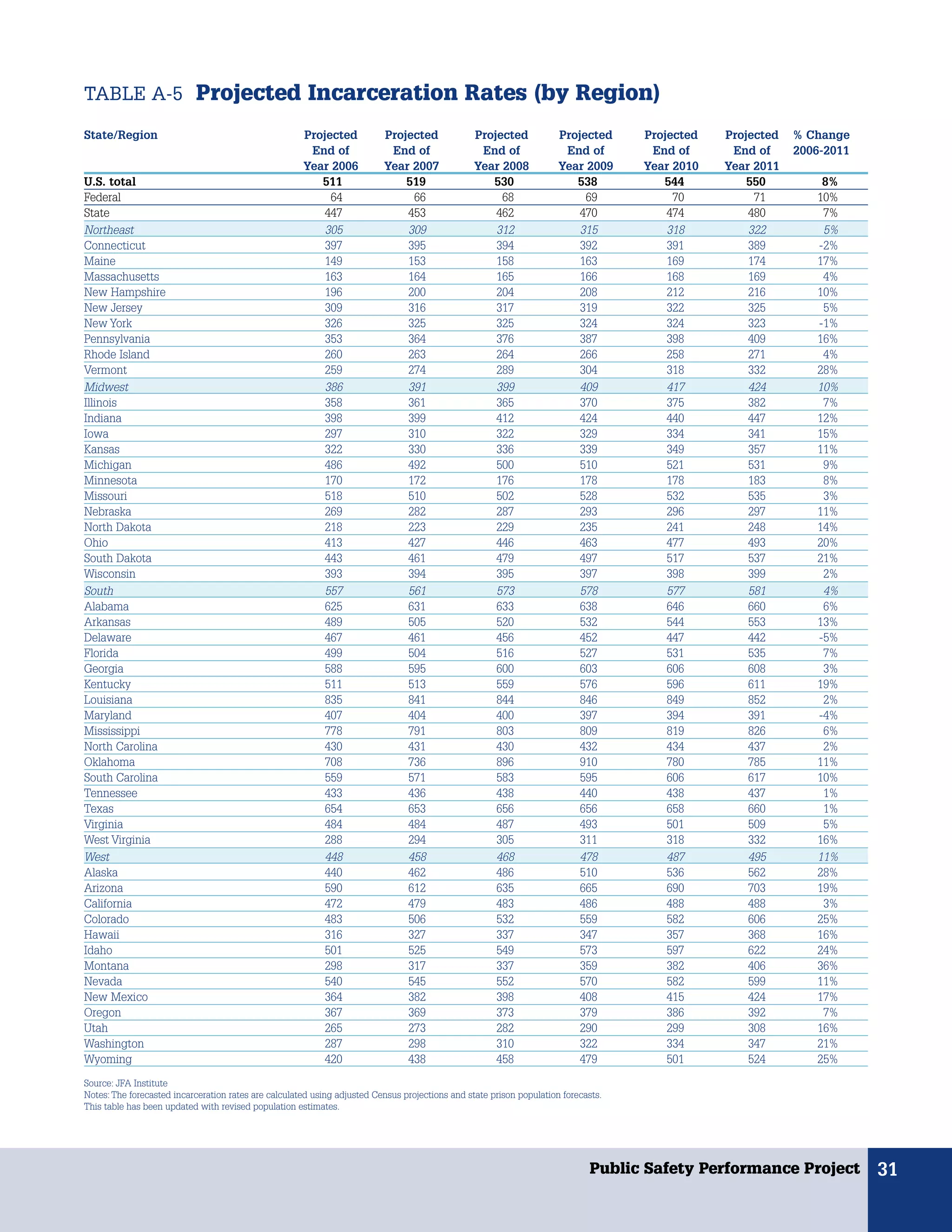 TABLE A-5 Projected Incarceration Rates (by Region)

State/Region                                          Projected           Projected              Projected            Projected     Projected   Projected   % Change
                                                       End of              End of                 End of               End of        End of      End of     2006-2011
                                                      Year 2006           Year 2007              Year 2008            Year 2009     Year 2010   Year 2011
U.S. total                                               511                  519                   530                  538           544          550         8%
Federal                                                    64                  66                     68                   69            70          71        10%
State                                                     447                 453                    462                  470           474         480         7%
Northeast                                                 305                 309                    312                  315           318         322         5%
Connecticut                                               397                 395                    394                  392           391         389        -2%
Maine                                                     149                 153                    158                  163           169         174        17%
Massachusetts                                             163                 164                    165                  166           168         169         4%
New Hampshire                                             196                 200                    204                  208           212         216        10%
New Jersey                                                309                 316                    317                  319           322         325         5%
New York                                                  326                 325                    325                  324           324         323        -1%
Pennsylvania                                              353                 364                    376                  387           398         409        16%
Rhode Island                                              260                 263                    264                  266           258         271         4%
Vermont                                                   259                 274                    289                  304           318         332        28%
Midwest                                                   386                 391                    399                  409           417         424        10%
Illinois                                                  358                 361                    365                  370           375         382         7%
Indiana                                                   398                 399                    412                  424           440         447        12%
Iowa                                                      297                 310                    322                  329           334         341        15%
Kansas                                                    322                 330                    336                  339           349         357        11%
Michigan                                                  486                 492                    500                  510           521         531         9%
Minnesota                                                 170                 172                    176                  178           178         183         8%
Missouri                                                  518                 510                    502                  528           532         535         3%
Nebraska                                                  269                 282                    287                  293           296         297        11%
North Dakota                                              218                 223                    229                  235           241         248        14%
Ohio                                                      413                 427                    446                  463           477         493        20%
South Dakota                                              443                 461                    479                  497           517         537        21%
Wisconsin                                                 393                 394                    395                  397           398         399         2%
South                                                     557                 561                    573                  578           577         581         4%
Alabama                                                   625                 631                    633                  638           646         660         6%
Arkansas                                                  489                 505                    520                  532           544         553        13%
Delaware                                                  467                 461                    456                  452           447         442        -5%
Florida                                                   499                 504                    516                  527           531         535         7%
Georgia                                                   588                 595                    600                  603           606         608         3%
Kentucky                                                  511                 513                    559                  576           596         611        19%
Louisiana                                                 835                 841                    844                  846           849         852         2%
Maryland                                                  407                 404                    400                  397           394         391        -4%
Mississippi                                               778                 791                    803                  809           819         826         6%
North Carolina                                            430                 431                    430                  432           434         437         2%
Oklahoma                                                  708                 736                    896                  910           780         785        11%
South Carolina                                            559                 571                    583                  595           606         617        10%
Tennessee                                                 433                 436                    438                  440           438         437         1%
Texas                                                     654                 653                    656                  656           658         660         1%
Virginia                                                  484                 484                    487                  493           501         509         5%
West Virginia                                             288                 294                    305                  311           318         332        16%
West                                                      448                 458                    468                  478           487         495        11%
Alaska                                                    440                 462                    486                  510           536         562        28%
Arizona                                                   590                 612                    635                  665           690         703        19%
California                                                472                 479                    483                  486           488         488         3%
Colorado                                                  483                 506                    532                  559           582         606        25%
Hawaii                                                    316                 327                    337                  347           357         368        16%
Idaho                                                     501                 525                    549                  573           597         622        24%
Montana                                                   298                 317                    337                  359           382         406        36%
Nevada                                                    540                 545                    552                  570           582         599        11%
New Mexico                                                364                 382                    398                  408           415         424        17%
Oregon                                                    367                 369                    373                  379           386         392         7%
Utah                                                      265                 273                    282                  290           299         308        16%
Washington                                                287                 298                    310                  322           334         347        21%
Wyoming                                                   420                 438                    458                  479           501         524        25%

Source: JFA Institute
Notes: The forecasted incarceration rates are calculated using adjusted Census projections and state prison population forecasts.
This table has been updated with revised population estimates.




                                                                                                                             Public Safety Performance Project          31
 