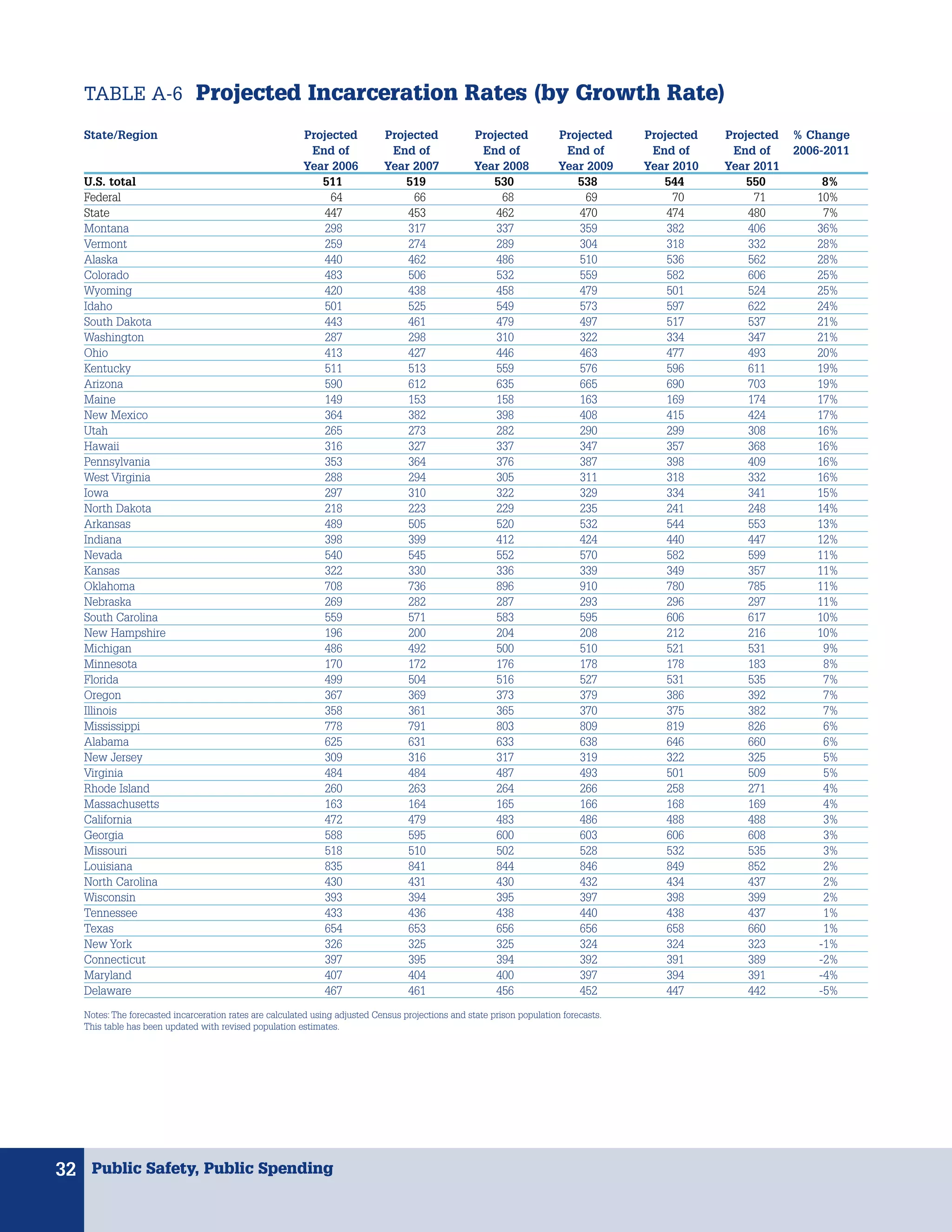 TABLE A-6 Projected Incarceration Rates (by Growth Rate)

   State/Region                                          Projected           Projected              Projected            Projected     Projected   Projected   % Change
                                                          End of              End of                 End of               End of        End of      End of     2006-2011
                                                         Year 2006           Year 2007              Year 2008            Year 2009     Year 2010   Year 2011
   U.S. total                                               511                  519                   530                  538           544          550         8%
   Federal                                                    64                  66                     68                   69            70          71        10%
   State                                                     447                 453                    462                  470           474         480         7%
   Montana                                                   298                 317                    337                  359           382         406        36%
   Vermont                                                   259                 274                    289                  304           318         332        28%
   Alaska                                                    440                 462                    486                  510           536         562        28%
   Colorado                                                  483                 506                    532                  559           582         606        25%
   Wyoming                                                   420                 438                    458                  479           501         524        25%
   Idaho                                                     501                 525                    549                  573           597         622        24%
   South Dakota                                              443                 461                    479                  497           517         537        21%
   Washington                                                287                 298                    310                  322           334         347        21%
   Ohio                                                      413                 427                    446                  463           477         493        20%
   Kentucky                                                  511                 513                    559                  576           596         611        19%
   Arizona                                                   590                 612                    635                  665           690         703        19%
   Maine                                                     149                 153                    158                  163           169         174        17%
   New Mexico                                                364                 382                    398                  408           415         424        17%
   Utah                                                      265                 273                    282                  290           299         308        16%
   Hawaii                                                    316                 327                    337                  347           357         368        16%
   Pennsylvania                                              353                 364                    376                  387           398         409        16%
   West Virginia                                             288                 294                    305                  311           318         332        16%
   Iowa                                                      297                 310                    322                  329           334         341        15%
   North Dakota                                              218                 223                    229                  235           241         248        14%
   Arkansas                                                  489                 505                    520                  532           544         553        13%
   Indiana                                                   398                 399                    412                  424           440         447        12%
   Nevada                                                    540                 545                    552                  570           582         599        11%
   Kansas                                                    322                 330                    336                  339           349         357        11%
   Oklahoma                                                  708                 736                    896                  910           780         785        11%
   Nebraska                                                  269                 282                    287                  293           296         297        11%
   South Carolina                                            559                 571                    583                  595           606         617        10%
   New Hampshire                                             196                 200                    204                  208           212         216        10%
   Michigan                                                  486                 492                    500                  510           521         531         9%
   Minnesota                                                 170                 172                    176                  178           178         183         8%
   Florida                                                   499                 504                    516                  527           531         535         7%
   Oregon                                                    367                 369                    373                  379           386         392         7%
   Illinois                                                  358                 361                    365                  370           375         382         7%
   Mississippi                                               778                 791                    803                  809           819         826         6%
   Alabama                                                   625                 631                    633                  638           646         660         6%
   New Jersey                                                309                 316                    317                  319           322         325         5%
   Virginia                                                  484                 484                    487                  493           501         509         5%
   Rhode Island                                              260                 263                    264                  266           258         271         4%
   Massachusetts                                             163                 164                    165                  166           168         169         4%
   California                                                472                 479                    483                  486           488         488         3%
   Georgia                                                   588                 595                    600                  603           606         608         3%
   Missouri                                                  518                 510                    502                  528           532         535         3%
   Louisiana                                                 835                 841                    844                  846           849         852         2%
   North Carolina                                            430                 431                    430                  432           434         437         2%
   Wisconsin                                                 393                 394                    395                  397           398         399         2%
   Tennessee                                                 433                 436                    438                  440           438         437         1%
   Texas                                                     654                 653                    656                  656           658         660         1%
   New York                                                  326                 325                    325                  324           324         323        -1%
   Connecticut                                               397                 395                    394                  392           391         389        -2%
   Maryland                                                  407                 404                    400                  397           394         391        -4%
   Delaware                                                  467                 461                    456                  452           447         442        -5%

   Notes: The forecasted incarceration rates are calculated using adjusted Census projections and state prison population forecasts.
   This table has been updated with revised population estimates.




32 Public Safety, Public Spending
 