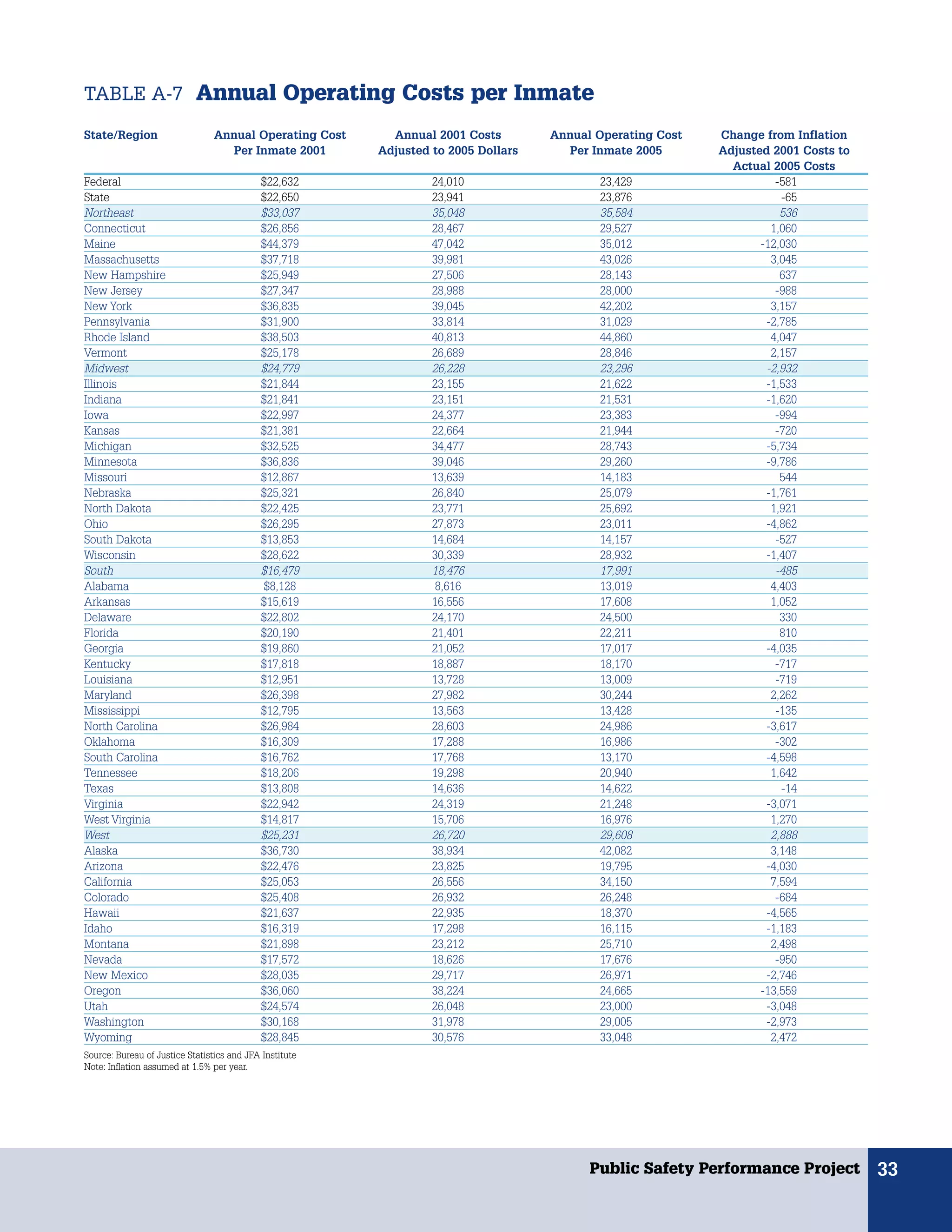 TABLE A-7 Annual Operating Costs per Inmate

State/Region                     Annual Operating Cost     Annual 2001 Costs        Annual Operating Cost   Change from Inflation
                                   Per Inmate 2001       Adjusted to 2005 Dollars     Per Inmate 2005       Adjusted 2001 Costs to
                                                                                                              Actual 2005 Costs
Federal                                      $22,632              24,010                   23,429                     -581
State                                        $22,650              23,941                   23,876                      -65
Northeast                                    $33,037              35,048                   35,584                      536
Connecticut                                  $26,856              28,467                   29,527                    1,060
Maine                                        $44,379              47,042                   35,012                  -12,030
Massachusetts                                $37,718              39,981                   43,026                    3,045
New Hampshire                                $25,949              27,506                   28,143                      637
New Jersey                                   $27,347              28,988                   28,000                     -988
New York                                     $36,835              39,045                   42,202                    3,157
Pennsylvania                                 $31,900              33,814                   31,029                   -2,785
Rhode Island                                 $38,503              40,813                   44,860                    4,047
Vermont                                      $25,178              26,689                   28,846                    2,157
Midwest                                      $24,779              26,228                   23,296                   -2,932
Illinois                                     $21,844              23,155                   21,622                   -1,533
Indiana                                      $21,841              23,151                   21,531                   -1,620
Iowa                                         $22,997              24,377                   23,383                     -994
Kansas                                       $21,381              22,664                   21,944                     -720
Michigan                                     $32,525              34,477                   28,743                   -5,734
Minnesota                                    $36,836              39,046                   29,260                   -9,786
Missouri                                     $12,867              13,639                   14,183                      544
Nebraska                                     $25,321              26,840                   25,079                   -1,761
North Dakota                                 $22,425              23,771                   25,692                    1,921
Ohio                                         $26,295              27,873                   23,011                   -4,862
South Dakota                                 $13,853              14,684                   14,157                     -527
Wisconsin                                    $28,622              30,339                   28,932                   -1,407
South                                        $16,479              18,476                   17,991                     -485
Alabama                                       $8,128               8,616                   13,019                    4,403
Arkansas                                     $15,619              16,556                   17,608                    1,052
Delaware                                     $22,802              24,170                   24,500                      330
Florida                                      $20,190              21,401                   22,211                      810
Georgia                                      $19,860              21,052                   17,017                   -4,035
Kentucky                                     $17,818              18,887                   18,170                     -717
Louisiana                                    $12,951              13,728                   13,009                     -719
Maryland                                     $26,398              27,982                   30,244                    2,262
Mississippi                                  $12,795              13,563                   13,428                     -135
North Carolina                               $26,984              28,603                   24,986                   -3,617
Oklahoma                                     $16,309              17,288                   16,986                     -302
South Carolina                               $16,762              17,768                   13,170                   -4,598
Tennessee                                    $18,206              19,298                   20,940                    1,642
Texas                                        $13,808              14,636                   14,622                      -14
Virginia                                     $22,942              24,319                   21,248                   -3,071
West Virginia                                $14,817              15,706                   16,976                    1,270
West                                         $25,231              26,720                   29,608                    2,888
Alaska                                       $36,730              38,934                   42,082                    3,148
Arizona                                      $22,476              23,825                   19,795                   -4,030
California                                   $25,053              26,556                   34,150                    7,594
Colorado                                     $25,408              26,932                   26,248                     -684
Hawaii                                       $21,637              22,935                   18,370                   -4,565
Idaho                                        $16,319              17,298                   16,115                   -1,183
Montana                                      $21,898              23,212                   25,710                    2,498
Nevada                                       $17,572              18,626                   17,676                     -950
New Mexico                                   $28,035              29,717                   26,971                   -2,746
Oregon                                       $36,060              38,224                   24,665                  -13,559
Utah                                         $24,574              26,048                   23,000                   -3,048
Washington                                   $30,168              31,978                   29,005                   -2,973
Wyoming                                      $28,845              30,576                   33,048                    2,472
Source: Bureau of Justice Statistics and JFA Institute
Note: Inflation assumed at 1.5% per year.




                                                                                          Public Safety Performance Project          33
 