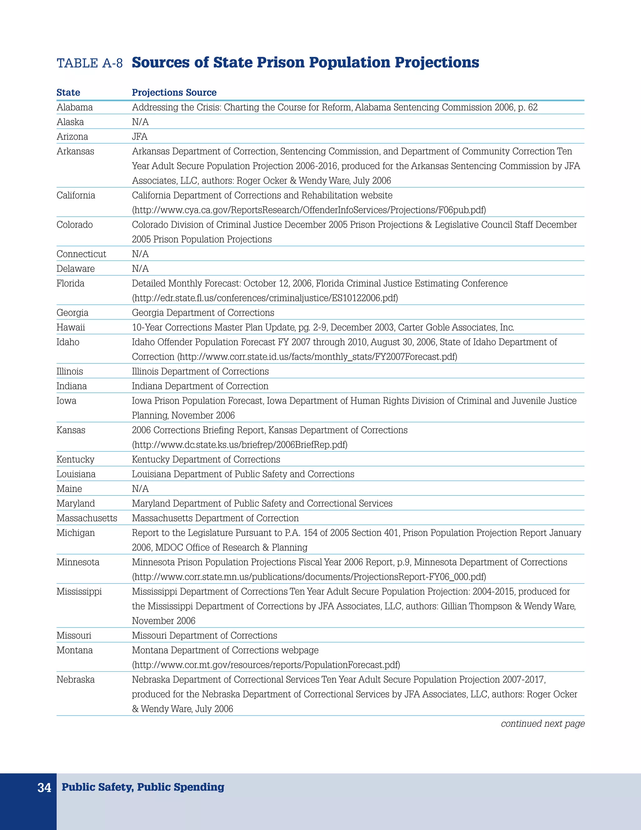 TABLE A-8 Sources of State Prison Population Projections

   State           Projections Source
   Alabama         Addressing the Crisis: Charting the Course for Reform, Alabama Sentencing Commission 2006, p. 62
   Alaska          N/A
   Arizona         JFA
   Arkansas        Arkansas Department of Correction, Sentencing Commission, and Department of Community Correction Ten
                   Year Adult Secure Population Projection 2006-2016, produced for the Arkansas Sentencing Commission by JFA
                   Associates, LLC, authors: Roger Ocker & Wendy Ware, July 2006
   California      California Department of Corrections and Rehabilitation website
                   (http://www.cya.ca.gov/ReportsResearch/OffenderInfoServices/Projections/F06pub.pdf)
   Colorado        Colorado Division of Criminal Justice December 2005 Prison Projections & Legislative Council Staff December
                   2005 Prison Population Projections
   Connecticut     N/A
   Delaware        N/A
   Florida         Detailed Monthly Forecast: October 12, 2006, Florida Criminal Justice Estimating Conference
                   (http://edr.state.fl.us/conferences/criminaljustice/ES10122006.pdf)
   Georgia         Georgia Department of Corrections
   Hawaii          10-Year Corrections Master Plan Update, pg. 2-9, December 2003, Carter Goble Associates, Inc.
   Idaho           Idaho Offender Population Forecast FY 2007 through 2010, August 30, 2006, State of Idaho Department of
                   Correction (http://www.corr.state.id.us/facts/monthly_stats/FY2007Forecast.pdf)
   Illinois        Illinois Department of Corrections
   Indiana         Indiana Department of Correction
   Iowa            Iowa Prison Population Forecast, Iowa Department of Human Rights Division of Criminal and Juvenile Justice
                   Planning, November 2006
   Kansas          2006 Corrections Briefing Report, Kansas Department of Corrections
                   (http://www.dc.state.ks.us/briefrep/2006BriefRep.pdf)
   Kentucky        Kentucky Department of Corrections
   Louisiana       Louisiana Department of Public Safety and Corrections
   Maine           N/A
   Maryland        Maryland Department of Public Safety and Correctional Services
   Massachusetts   Massachusetts Department of Correction
   Michigan        Report to the Legislature Pursuant to P.A. 154 of 2005 Section 401, Prison Population Projection Report January
                   2006, MDOC Office of Research & Planning
   Minnesota       Minnesota Prison Population Projections Fiscal Year 2006 Report, p.9, Minnesota Department of Corrections
                   (http://www.corr.state.mn.us/publications/documents/ProjectionsReport-FY06_000.pdf)
   Mississippi     Mississippi Department of Corrections Ten Year Adult Secure Population Projection: 2004-2015, produced for
                   the Mississippi Department of Corrections by JFA Associates, LLC, authors: Gillian Thompson & Wendy Ware,
                   November 2006
   Missouri        Missouri Department of Corrections
   Montana         Montana Department of Corrections webpage
                   (http://www.cor.mt.gov/resources/reports/PopulationForecast.pdf)
   Nebraska        Nebraska Department of Correctional Services Ten Year Adult Secure Population Projection 2007-2017,
                   produced for the Nebraska Department of Correctional Services by JFA Associates, LLC, authors: Roger Ocker
                   & Wendy Ware, July 2006
                                                                                                              continued next page




34 Public Safety, Public Spending
 