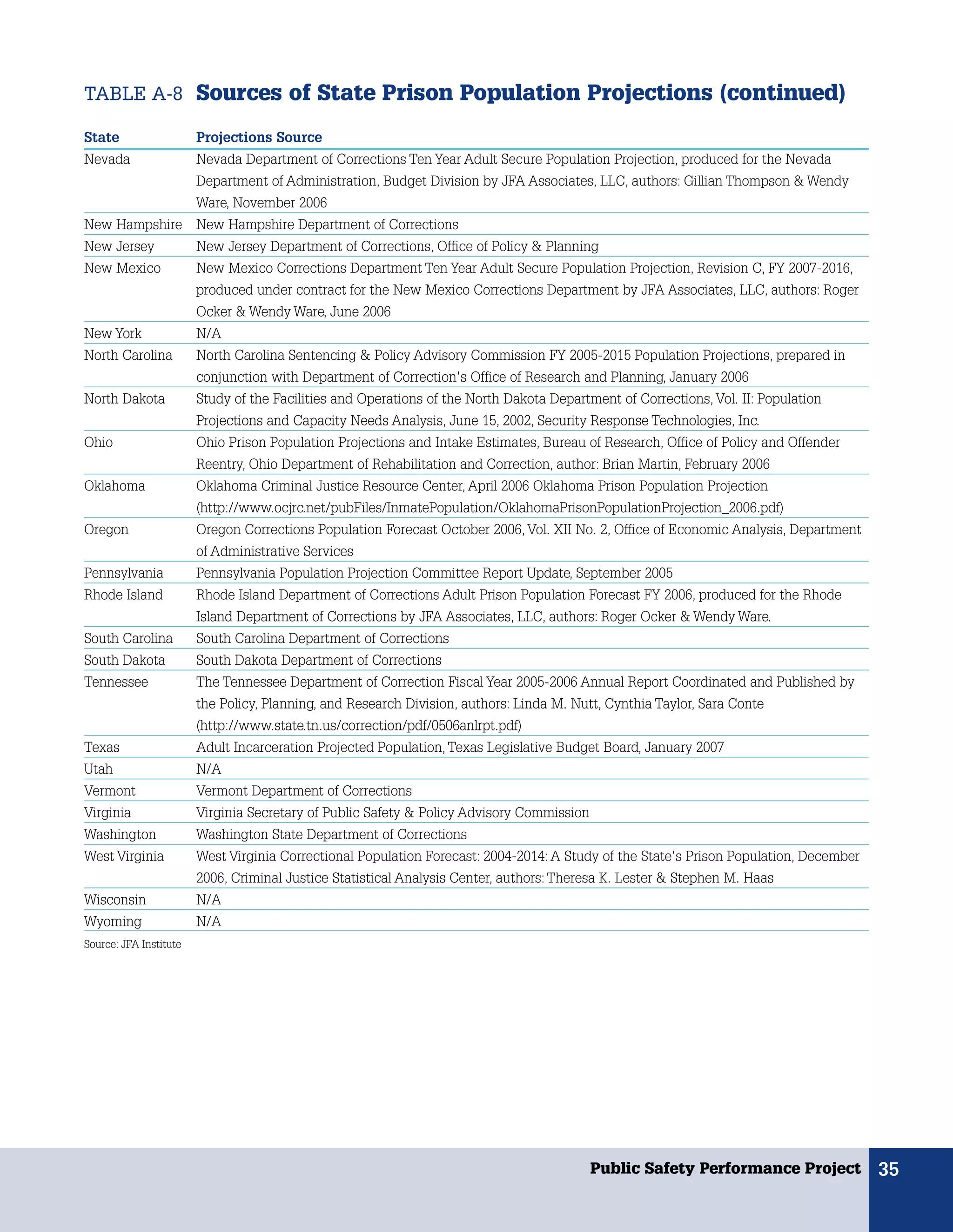 TABLE A-8 Sources of State Prison Population Projections (continued)

State                   Projections Source
Nevada                  Nevada Department of Corrections Ten Year Adult Secure Population Projection, produced for the Nevada
                        Department of Administration, Budget Division by JFA Associates, LLC, authors: Gillian Thompson & Wendy
                        Ware, November 2006
New Hampshire           New Hampshire Department of Corrections
New Jersey              New Jersey Department of Corrections, Office of Policy & Planning
New Mexico              New Mexico Corrections Department Ten Year Adult Secure Population Projection, Revision C, FY 2007-2016,
                        produced under contract for the New Mexico Corrections Department by JFA Associates, LLC, authors: Roger
                        Ocker & Wendy Ware, June 2006
New York                N/A
North Carolina          North Carolina Sentencing & Policy Advisory Commission FY 2005-2015 Population Projections, prepared in
                        conjunction with Department of Correction's Office of Research and Planning, January 2006
North Dakota            Study of the Facilities and Operations of the North Dakota Department of Corrections, Vol. II: Population
                        Projections and Capacity Needs Analysis, June 15, 2002, Security Response Technologies, Inc.
Ohio                    Ohio Prison Population Projections and Intake Estimates, Bureau of Research, Office of Policy and Offender
                        Reentry, Ohio Department of Rehabilitation and Correction, author: Brian Martin, February 2006
Oklahoma                Oklahoma Criminal Justice Resource Center, April 2006 Oklahoma Prison Population Projection
                        (http://www.ocjrc.net/pubFiles/InmatePopulation/OklahomaPrisonPopulationProjection_2006.pdf)
Oregon                  Oregon Corrections Population Forecast October 2006, Vol. XII No. 2, Office of Economic Analysis, Department
                        of Administrative Services
Pennsylvania            Pennsylvania Population Projection Committee Report Update, September 2005
Rhode Island            Rhode Island Department of Corrections Adult Prison Population Forecast FY 2006, produced for the Rhode
                        Island Department of Corrections by JFA Associates, LLC, authors: Roger Ocker & Wendy Ware.
South Carolina          South Carolina Department of Corrections
South Dakota            South Dakota Department of Corrections
Tennessee               The Tennessee Department of Correction Fiscal Year 2005-2006 Annual Report Coordinated and Published by
                        the Policy, Planning, and Research Division, authors: Linda M. Nutt, Cynthia Taylor, Sara Conte
                        (http://www.state.tn.us/correction/pdf/0506anlrpt.pdf)
Texas                   Adult Incarceration Projected Population, Texas Legislative Budget Board, January 2007
Utah                    N/A
Vermont                 Vermont Department of Corrections
Virginia                Virginia Secretary of Public Safety & Policy Advisory Commission
Washington              Washington State Department of Corrections
West Virginia           West Virginia Correctional Population Forecast: 2004-2014: A Study of the State's Prison Population, December
                        2006, Criminal Justice Statistical Analysis Center, authors: Theresa K. Lester & Stephen M. Haas
Wisconsin               N/A
Wyoming                 N/A
Source: JFA Institute




                                                                                           Public Safety Performance Project            35
 