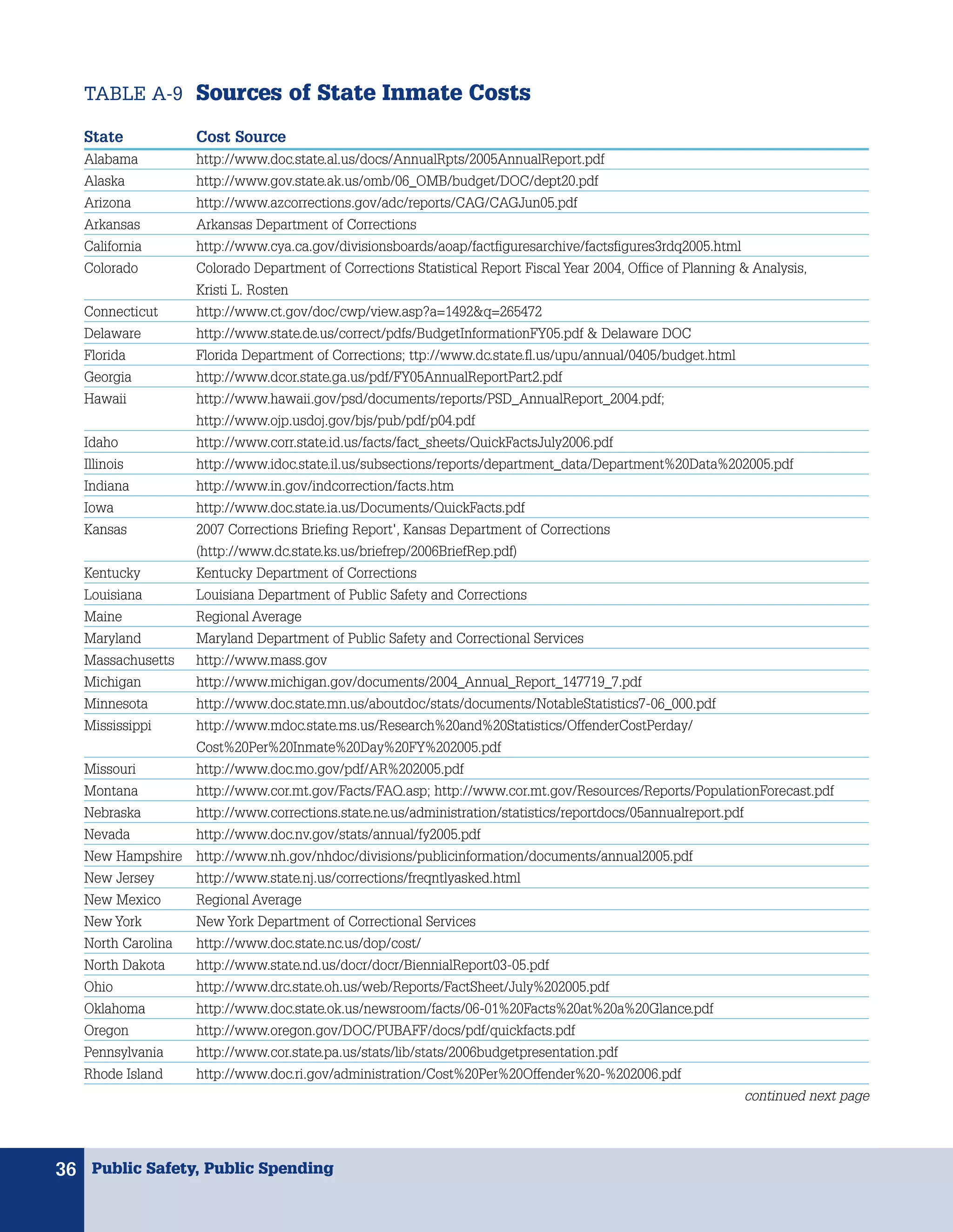 TABLE A-9 Sources of State Inmate Costs

   State            Cost Source
   Alabama          http://www.doc.state.al.us/docs/AnnualRpts/2005AnnualReport.pdf
   Alaska           http://www.gov.state.ak.us/omb/06_OMB/budget/DOC/dept20.pdf
   Arizona          http://www.azcorrections.gov/adc/reports/CAG/CAGJun05.pdf
   Arkansas         Arkansas Department of Corrections
   California       http://www.cya.ca.gov/divisionsboards/aoap/factfiguresarchive/factsfigures3rdq2005.html
   Colorado         Colorado Department of Corrections Statistical Report Fiscal Year 2004, Office of Planning & Analysis,
                    Kristi L. Rosten
   Connecticut      http://www.ct.gov/doc/cwp/view.asp?a=1492&q=265472
   Delaware         http://www.state.de.us/correct/pdfs/BudgetInformationFY05.pdf & Delaware DOC
   Florida          Florida Department of Corrections; ttp://www.dc.state.fl.us/upu/annual/0405/budget.html
   Georgia          http://www.dcor.state.ga.us/pdf/FY05AnnualReportPart2.pdf
   Hawaii           http://www.hawaii.gov/psd/documents/reports/PSD_AnnualReport_2004.pdf;
                    http://www.ojp.usdoj.gov/bjs/pub/pdf/p04.pdf
   Idaho            http://www.corr.state.id.us/facts/fact_sheets/QuickFactsJuly2006.pdf
   Illinois         http://www.idoc.state.il.us/subsections/reports/department_data/Department%20Data%202005.pdf
   Indiana          http://www.in.gov/indcorrection/facts.htm
   Iowa             http://www.doc.state.ia.us/Documents/QuickFacts.pdf
   Kansas           2007 Corrections Briefing Report', Kansas Department of Corrections
                    (http://www.dc.state.ks.us/briefrep/2006BriefRep.pdf)
   Kentucky         Kentucky Department of Corrections
   Louisiana        Louisiana Department of Public Safety and Corrections
   Maine            Regional Average
   Maryland         Maryland Department of Public Safety and Correctional Services
   Massachusetts    http://www.mass.gov
   Michigan         http://www.michigan.gov/documents/2004_Annual_Report_147719_7.pdf
   Minnesota        http://www.doc.state.mn.us/aboutdoc/stats/documents/NotableStatistics7-06_000.pdf
   Mississippi      http://www.mdoc.state.ms.us/Research%20and%20Statistics/OffenderCostPerday/
                    Cost%20Per%20Inmate%20Day%20FY%202005.pdf
   Missouri         http://www.doc.mo.gov/pdf/AR%202005.pdf
   Montana          http://www.cor.mt.gov/Facts/FAQ.asp; http://www.cor.mt.gov/Resources/Reports/PopulationForecast.pdf
   Nebraska         http://www.corrections.state.ne.us/administration/statistics/reportdocs/05annualreport.pdf
   Nevada           http://www.doc.nv.gov/stats/annual/fy2005.pdf
   New Hampshire    http://www.nh.gov/nhdoc/divisions/publicinformation/documents/annual2005.pdf
   New Jersey       http://www.state.nj.us/corrections/freqntlyasked.html
   New Mexico       Regional Average
   New York         New York Department of Correctional Services
   North Carolina   http://www.doc.state.nc.us/dop/cost/
   North Dakota     http://www.state.nd.us/docr/docr/BiennialReport03-05.pdf
   Ohio             http://www.drc.state.oh.us/web/Reports/FactSheet/July%202005.pdf
   Oklahoma         http://www.doc.state.ok.us/newsroom/facts/06-01%20Facts%20at%20a%20Glance.pdf
   Oregon           http://www.oregon.gov/DOC/PUBAFF/docs/pdf/quickfacts.pdf
   Pennsylvania     http://www.cor.state.pa.us/stats/lib/stats/2006budgetpresentation.pdf
   Rhode Island     http://www.doc.ri.gov/administration/Cost%20Per%20Offender%20-%202006.pdf
                                                                                                                 continued next page




36 Public Safety, Public Spending
 
