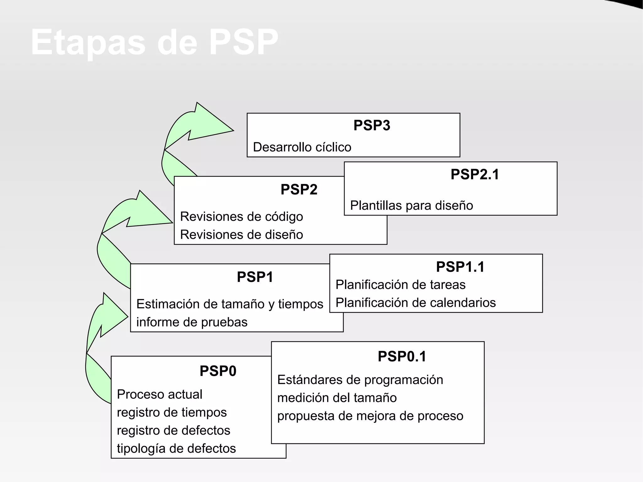 Introduccion a Personal Software Process
