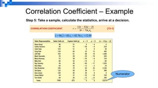 Correlation Coefficient – Example
Numerator
Step 5: Take a sample, calculate the statistics, arrive at a decision.
x = 96;y = 45;sx = 42.76;sy =12.89
 