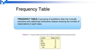 Frequency Table
FREQUENCY TABLE A grouping of qualitative data into mutually
exclusive and collectively exhaustive classes showing the number of
observations in each class.
 