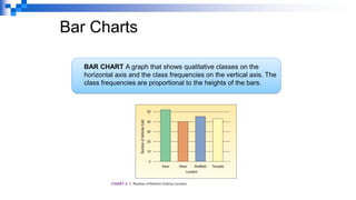 Bar Charts
BAR CHART A graph that shows qualitative classes on the
horizontal axis and the class frequencies on the vertical axis. The
class frequencies are proportional to the heights of the bars.
 
