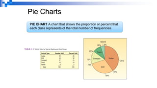 Pie Charts
PIE CHART A chart that shows the proportion or percent that
each class represents of the total number of frequencies.
 