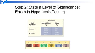 Step 2: State a Level of Significance:
Errors in Hypothesis Testing
 