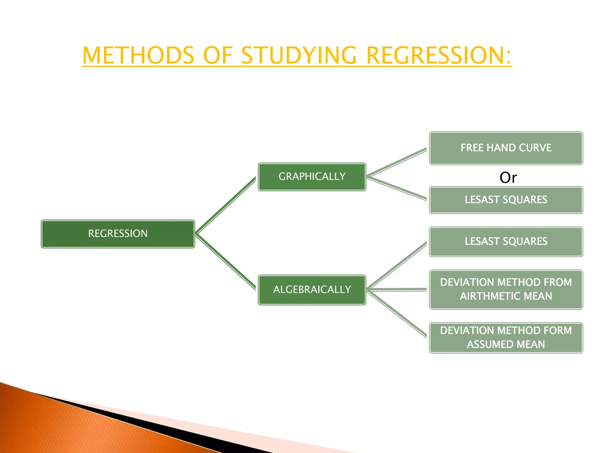 METHODS OF STUDYING REGRESSION:
REGRESSION
GRAPHICALLY
FREE HAND CURVE
LESAST SQUARES
ALGEBRAICALLY
LESAST SQUARES
DEVIATION METHOD FROM
AIRTHMETIC MEAN
DEVIATION METHOD FORM
ASSUMED MEAN
Or
 