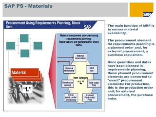 SAP PS - Materials



                     The main function of MRP is
                     to ensure material
                     availability.

                     The procurement element
                     for requirements planning is
                     a planned order and, for
                     external procurement, a
                     purchase requisition.

                     Once quantities and dates
                     have been planned in
                     requirements planning,
                     these planned procurement
                     elements are converted to
                     "exact" procurement
                     elements: For production,
                     this is the production order
                     and, for external
                     procurement, the purchase
                     order.
 