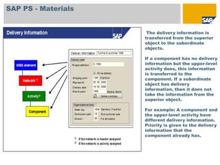 SAP PS - Materials


                      The delivery information is
                     transferred from the superior
                     object to the subordinate
                     objects.

                     If a component has no delivery
                     information but the upper-level
                     activity does, this information
                     is transferred to the
                     component. If a subordinate
                     object has delivery
                     information, then it does not
                     take the information from the
                     superior object.

                     For example: A component and
                     the upper-level activity have
                     different delivery information.
                     Priority is given to the delivery
                     information that the
                     component already has.
 