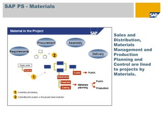 SAP PS - Materials




                     Sales and
                     Distribution,
                     Materials
                     Management and
                     Production
                     Planning and
                     Control are lined
                     to projects by
                     Materials.
 