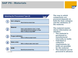 SAP PS - Materials




 Selecting the Procurement Type (2)                                   The way in which
                                                                      components are
                                                                      procured depends on
            Item category:                                            both the item category
   1                         Stock item/non-stock item                and the attributes of
                                                                      the material.
            Material:
                             Sales order/collective stock, or both
                                                                      The material master
   2                         Internal/external procurement, or both   stores information on
                             With or without mixed MRP                whether:
                                                                      • The material is
                                                                         purchased or
            Project definition:
   3                         With or without project stock               manufactured
                                                                         internally (or both)
                                                                      • Individual or
   4        Sales order:                                                 collective
                                                                         requirements (or
                             With or without sales order stock

                                                                         both) are possible
            BOM:                                                         for the material
   5                         Special procurement key                  • The material can be
     SAP AG 2003                                                         procured in advance
 