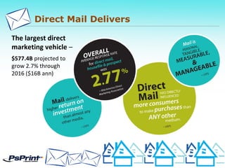 Direct Mail Delivers
The largest direct
marketing vehicle –
$577.4B projected to
grow 2.7% through
2016 ($16B ann)
 