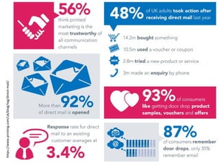 Direct Mail Delivers
https://www.printing.com/uk/blog/tag/direct-mail/
 