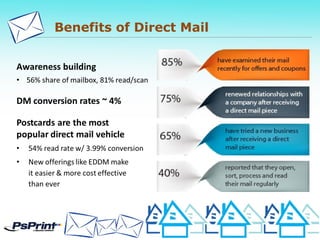 Benefits of Direct Mail
 