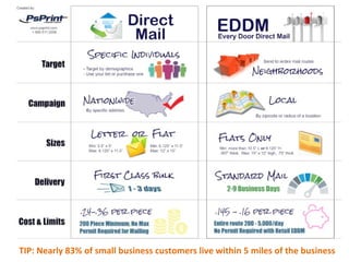 TIP: Nearly 83% of small business customers live within 5 miles of the business
 