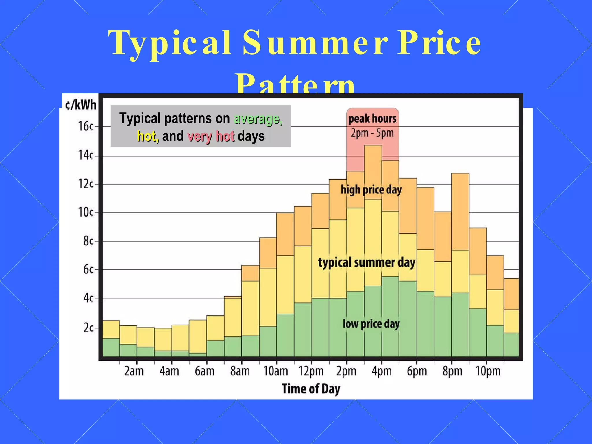 Typical Summer Price Pattern Typical patterns on  average,   hot,  and  very hot  days Watch usage between 2 p.m. and 5 p.m. during the summer.   Typical patterns on  average,   hot,  and  very hot  days 