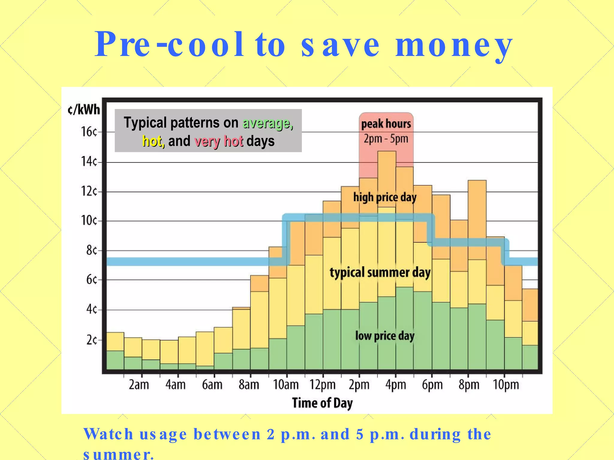 Typical patterns on  average,   hot,  and  very hot  days Pre-cool to save money Watch usage between 2 p.m. and 5 p.m. during the summer.   