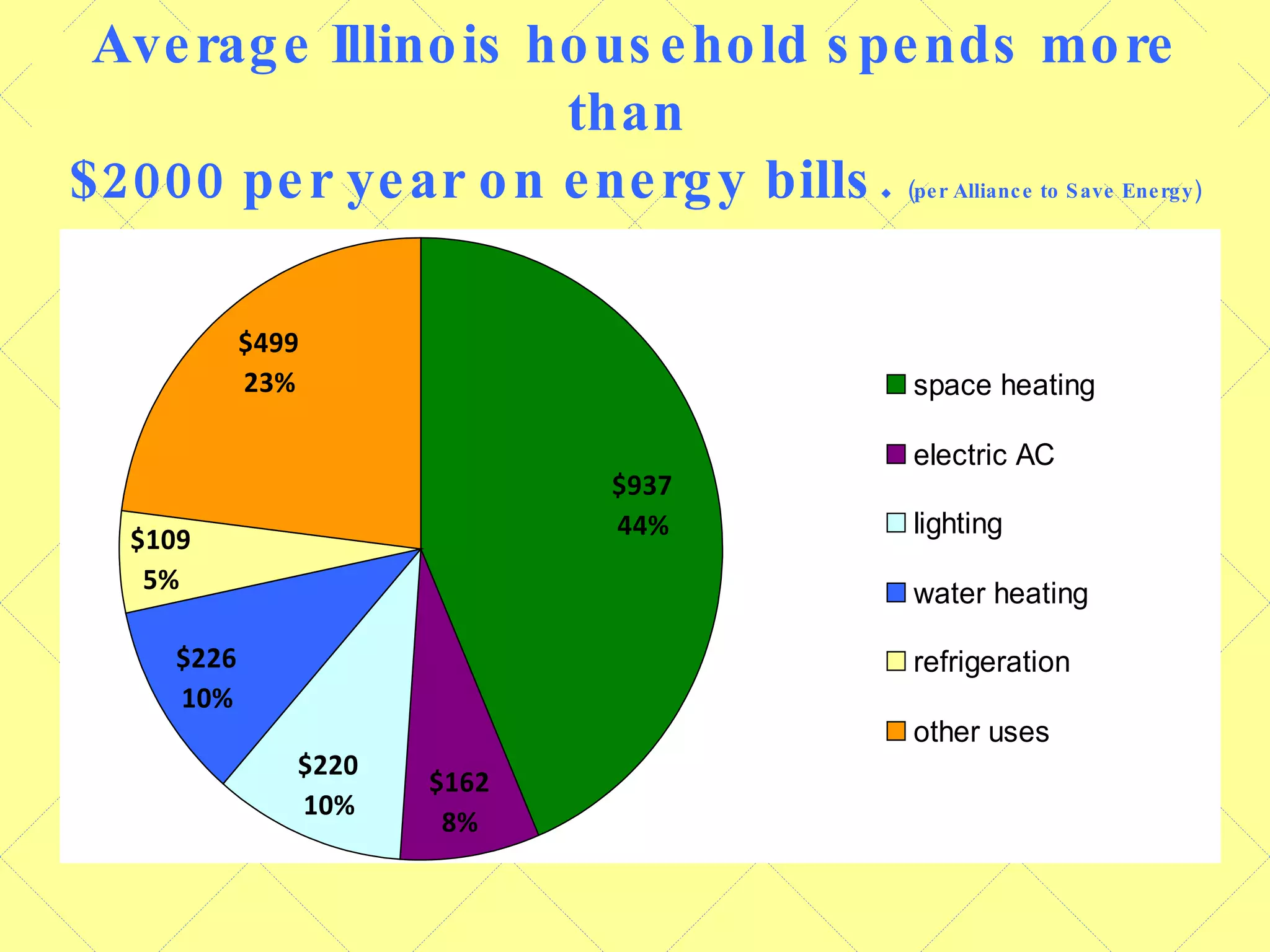 Average Illinois household spends more than  $2000 per year on energy bills.   (per Alliance to Save Energy) 