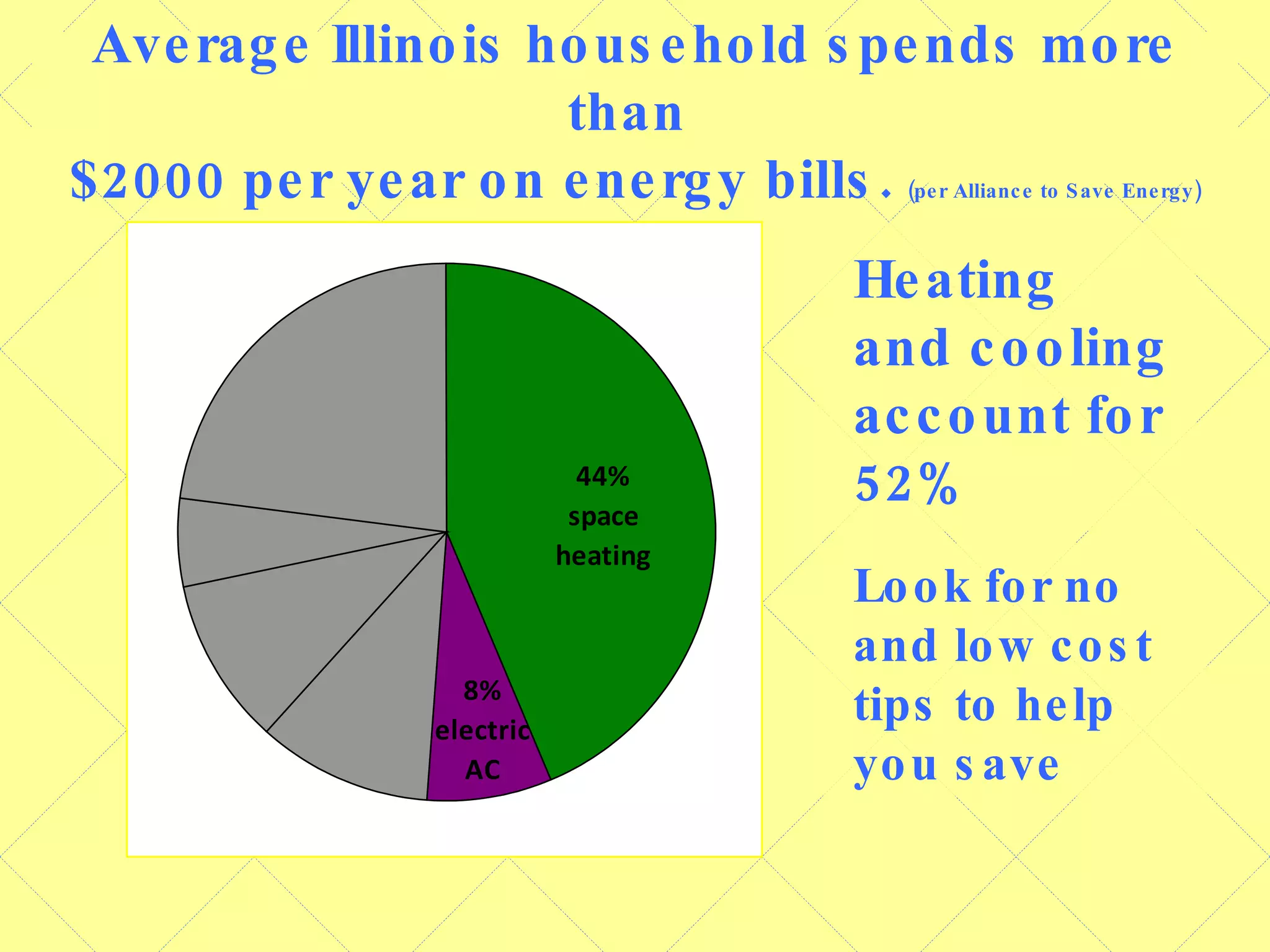 Heating and cooling account for 52% Look for no and low cost tips to help you save Average Illinois household spends more than  $2000 per year on energy bills.   (per Alliance to Save Energy) 